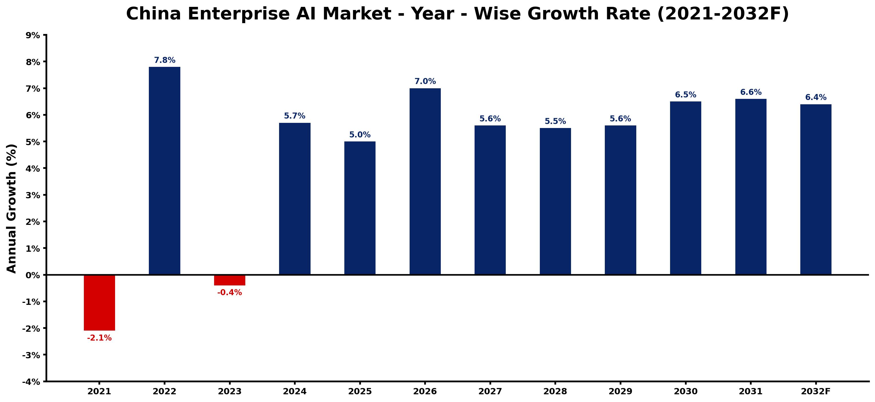 China Enterprise AI Market Year-wise Growth Rate and Key Drivers