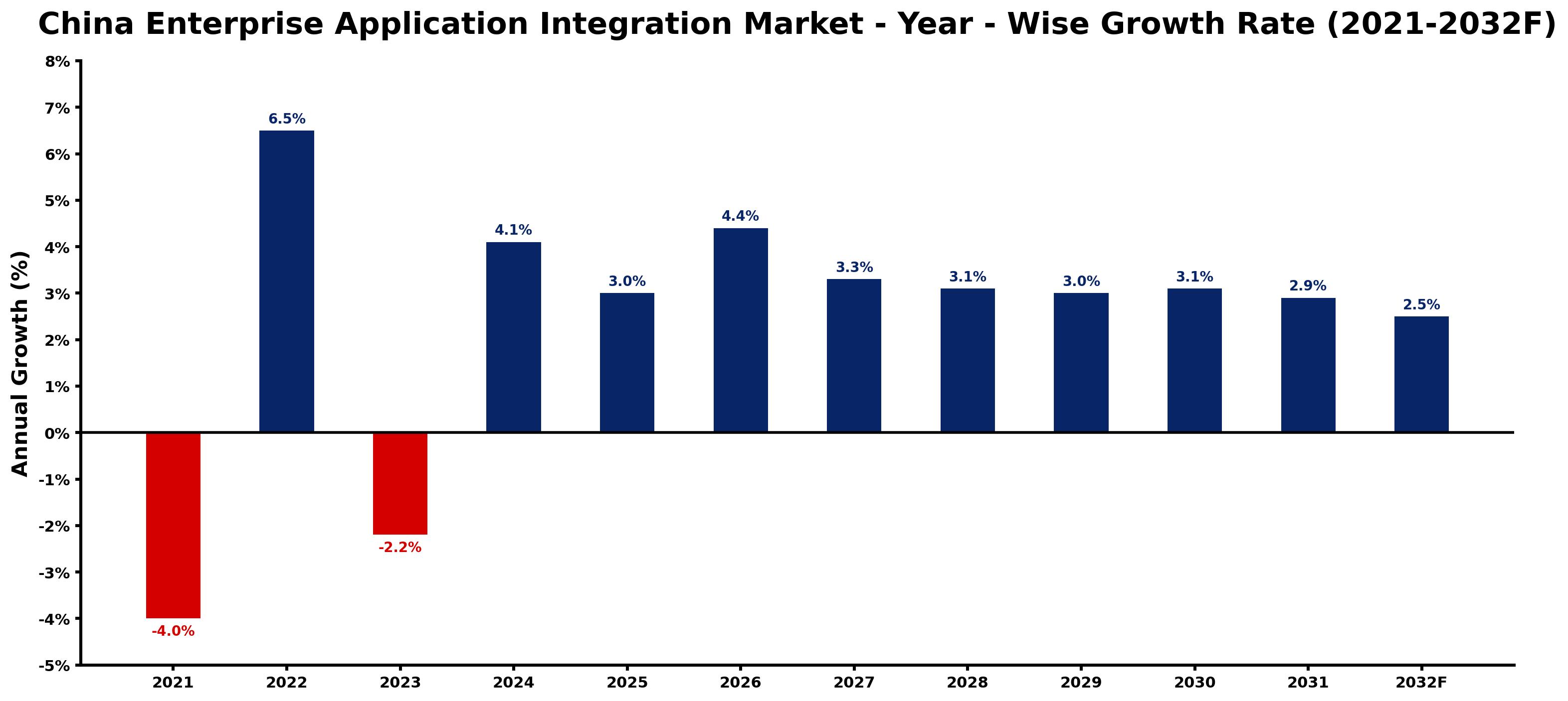 China Enterprise Application Integration Market Year-wise Growth Rate and Key Drivers