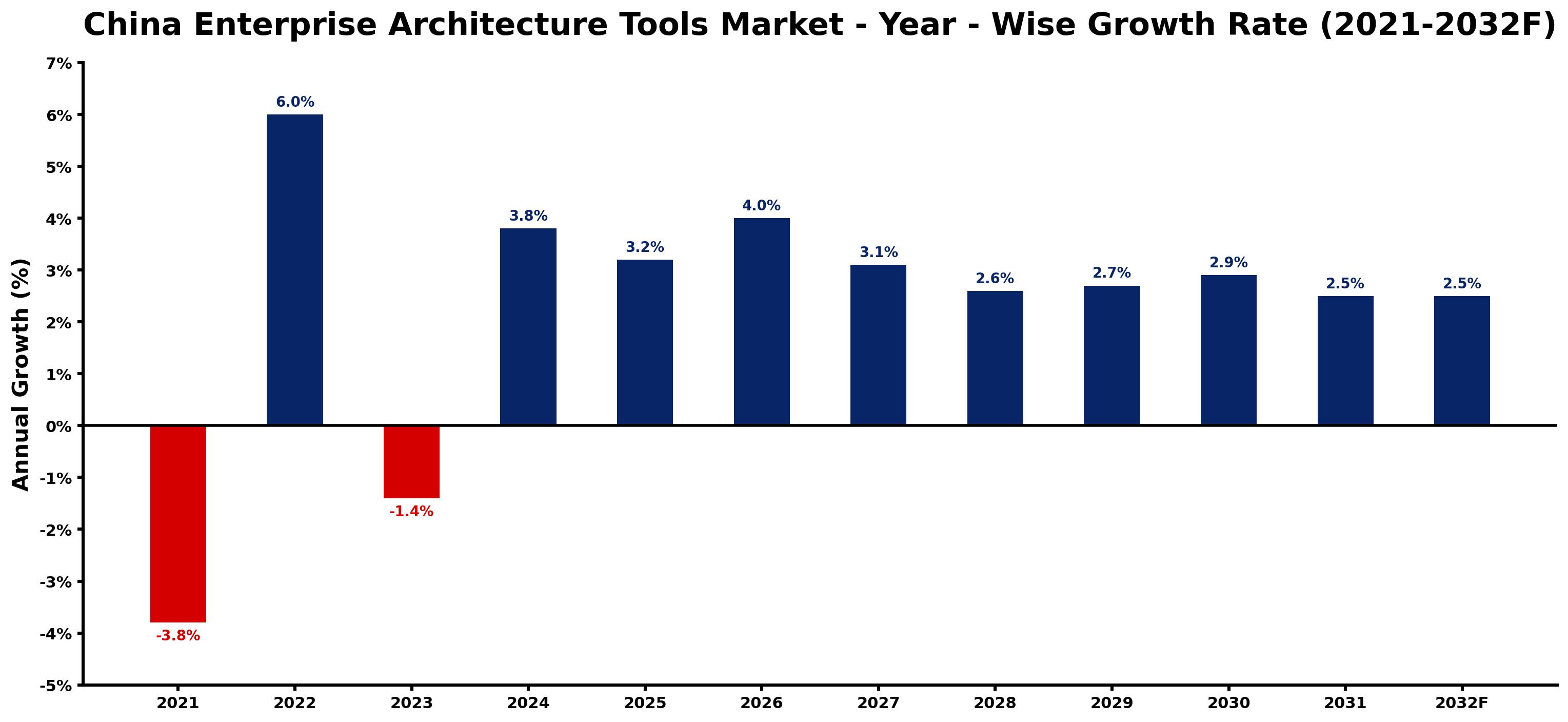China Enterprise Architecture Tools Market Year-wise Growth Rate and Key Drivers
