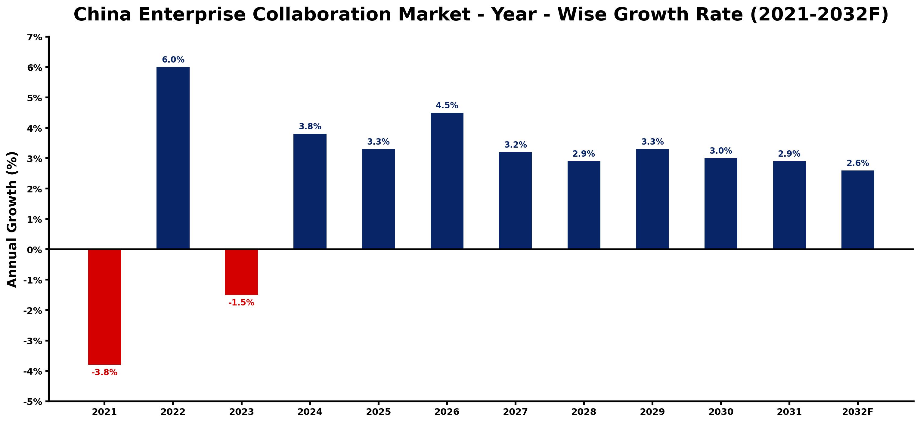China Enterprise Collaboration Market Year-wise Growth Rate and Key Drivers