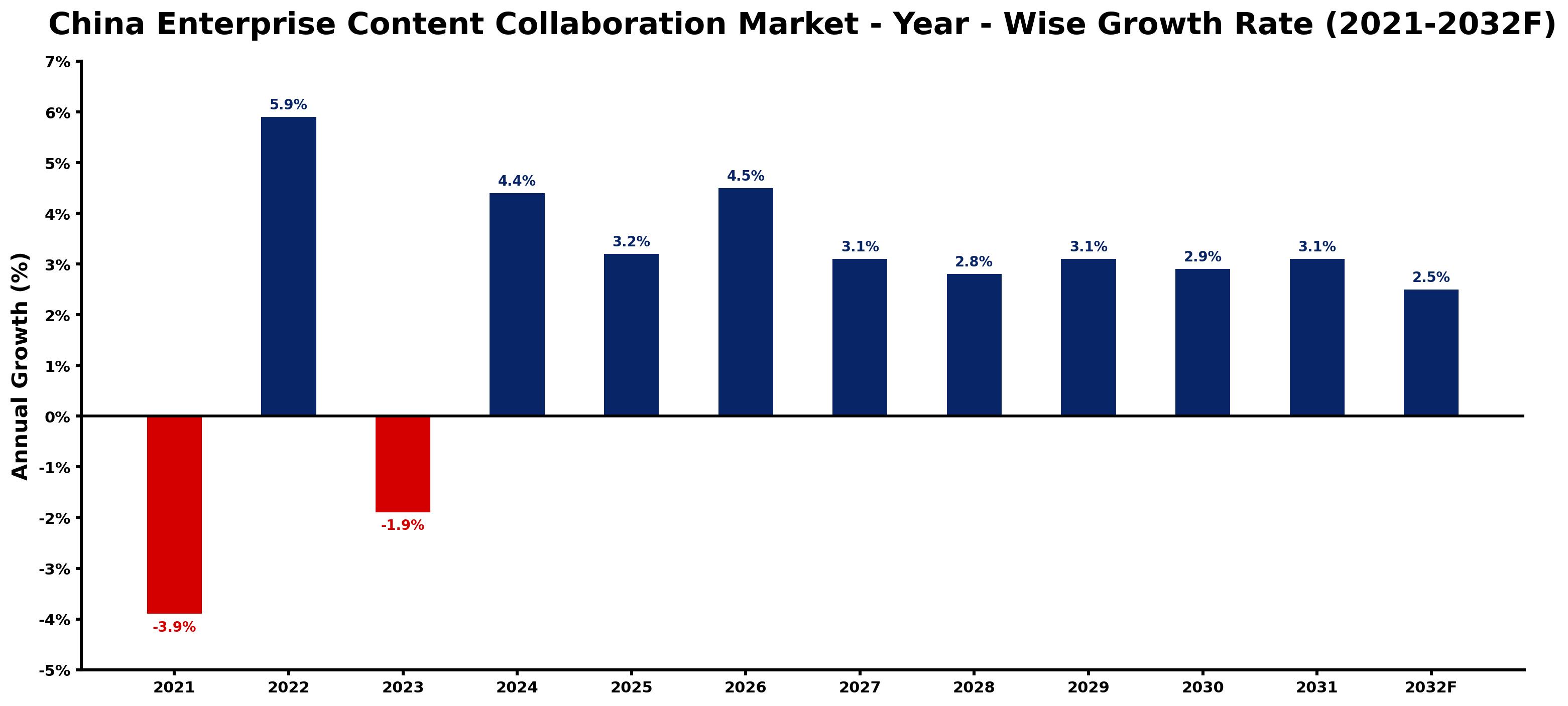 China Enterprise Content Collaboration Market Year-wise Growth Rate and Key Drivers