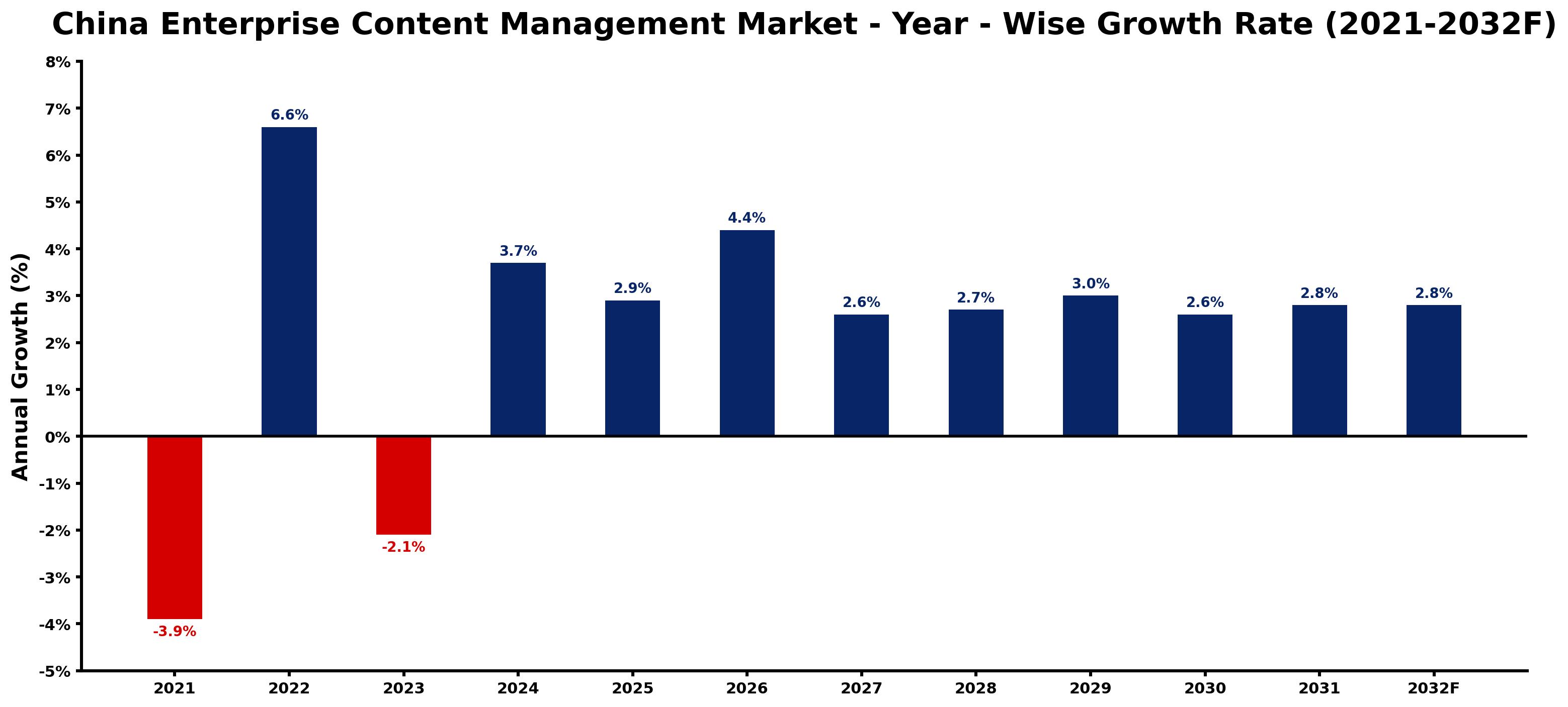 China Enterprise Content Management Market Year-wise Growth Rate and Key Drivers