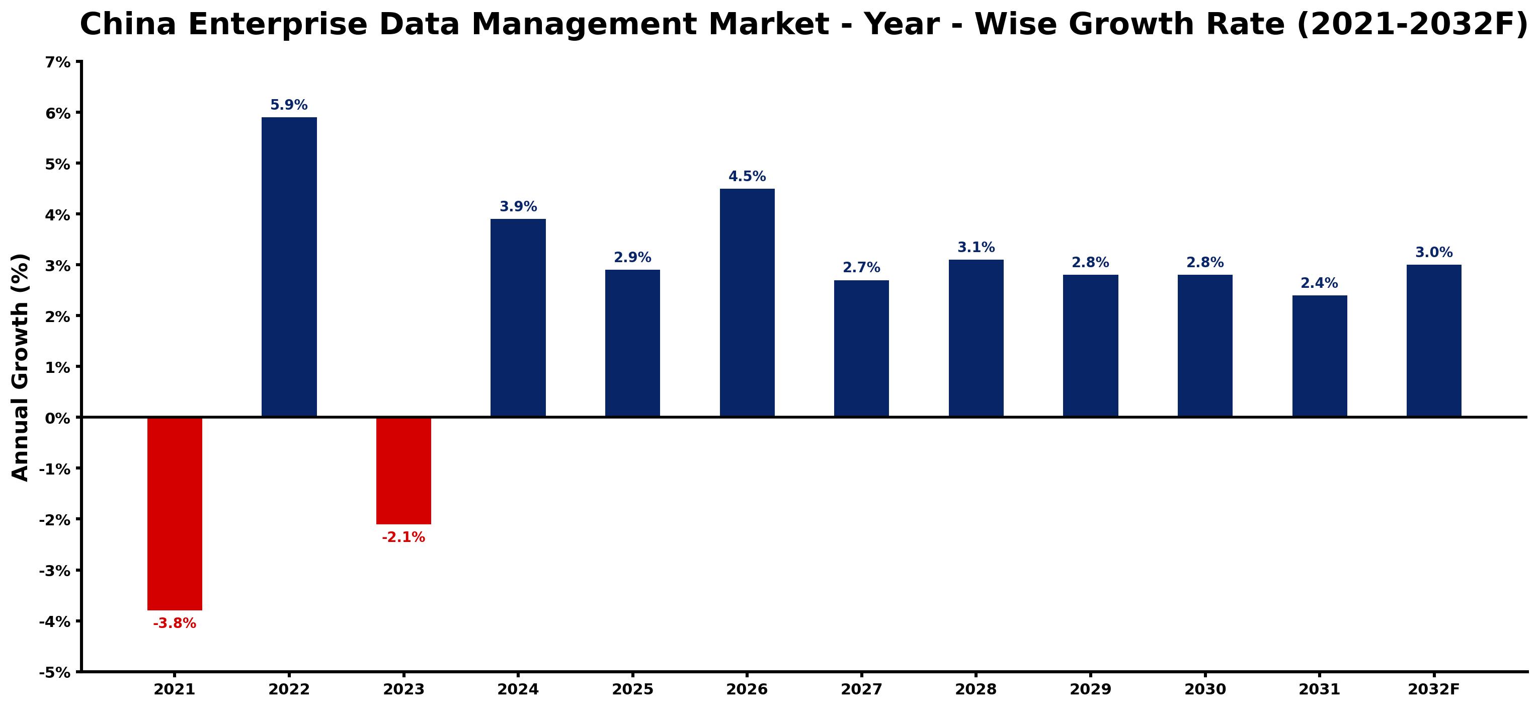 China Enterprise Data Management Market Year-wise Growth Rate and Key Drivers