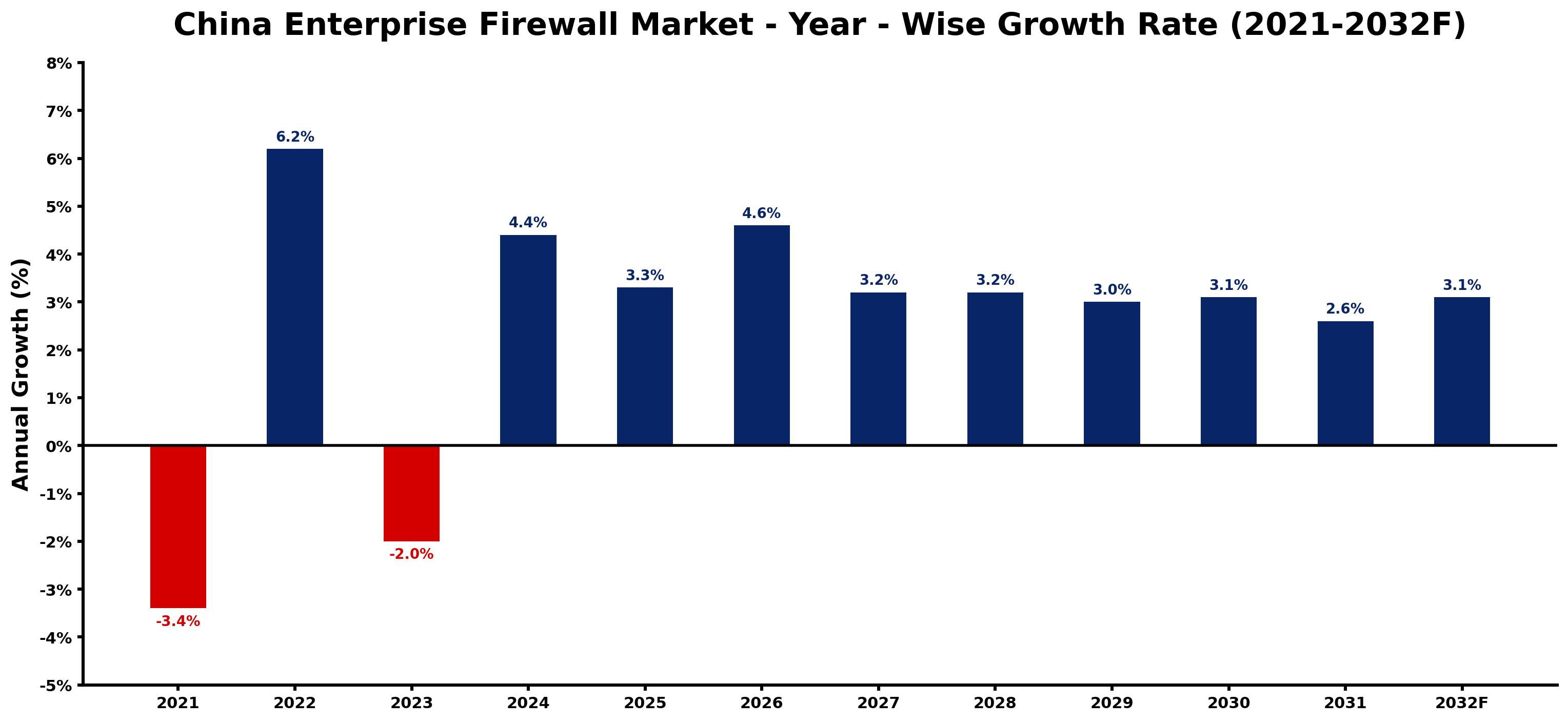 China Enterprise Firewall Market Year-wise Growth Rate and Key Drivers