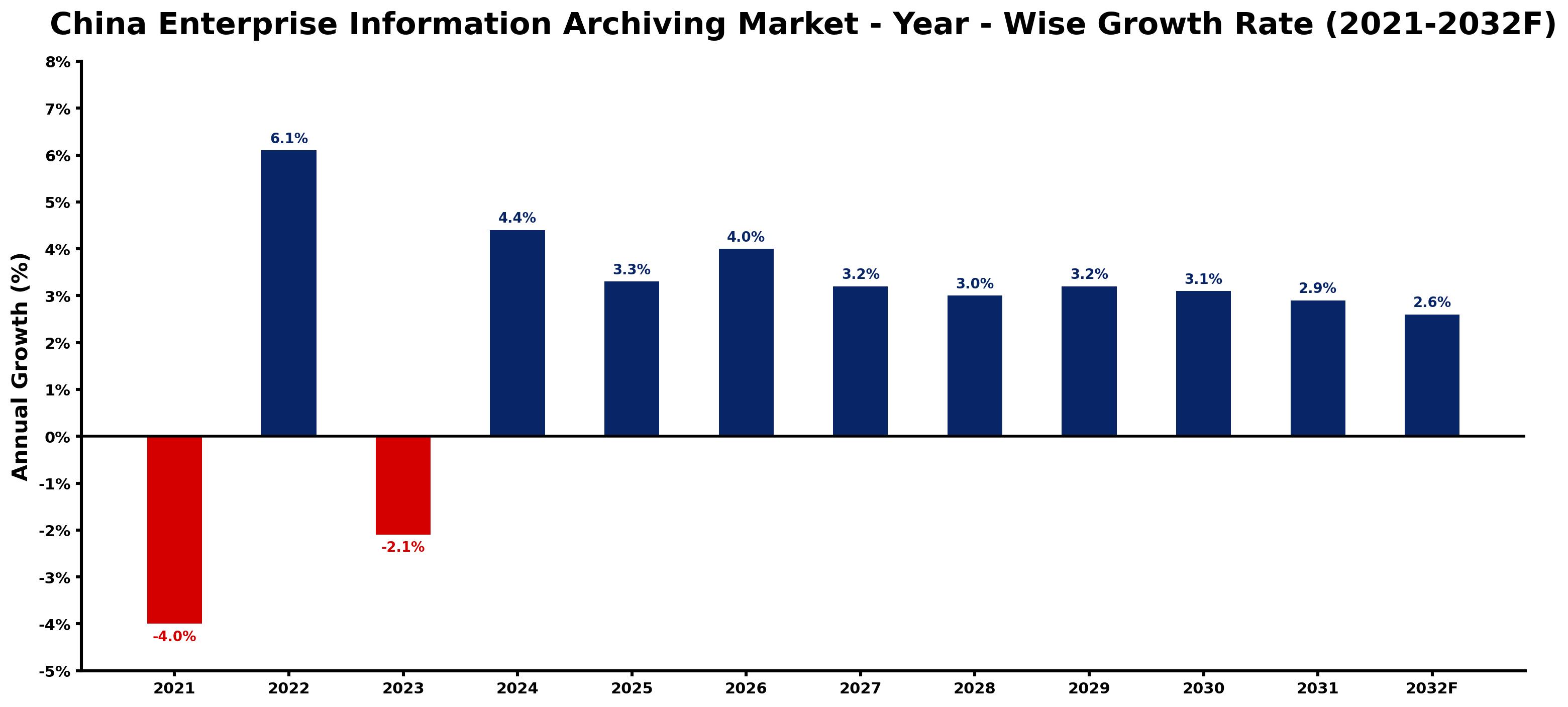 China Enterprise Information Archiving Market Year-wise Growth Rate and Key Drivers