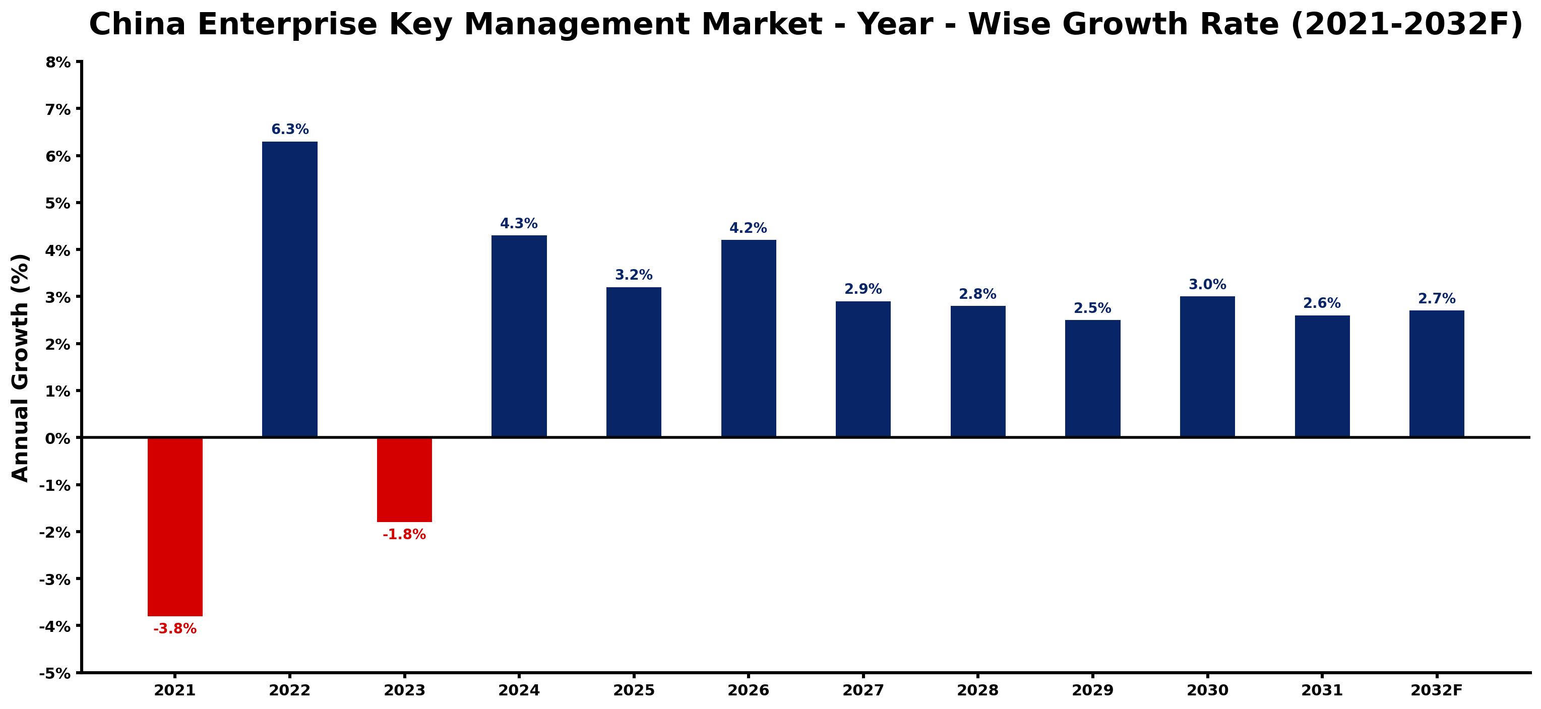 China Enterprise Key Management Market Year-wise Growth Rate and Key Drivers