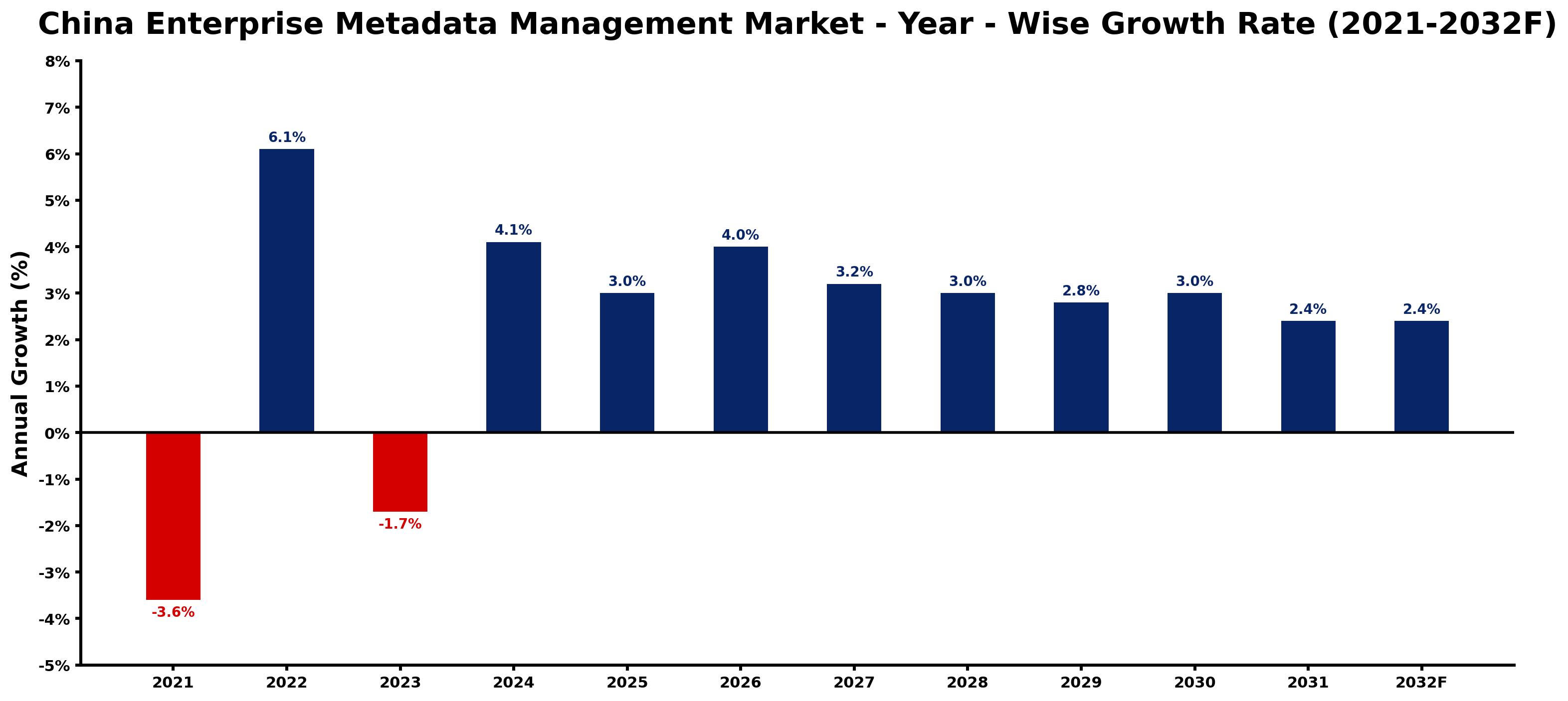 China Enterprise Metadata Management Market Year-wise Growth Rate and Key Drivers
