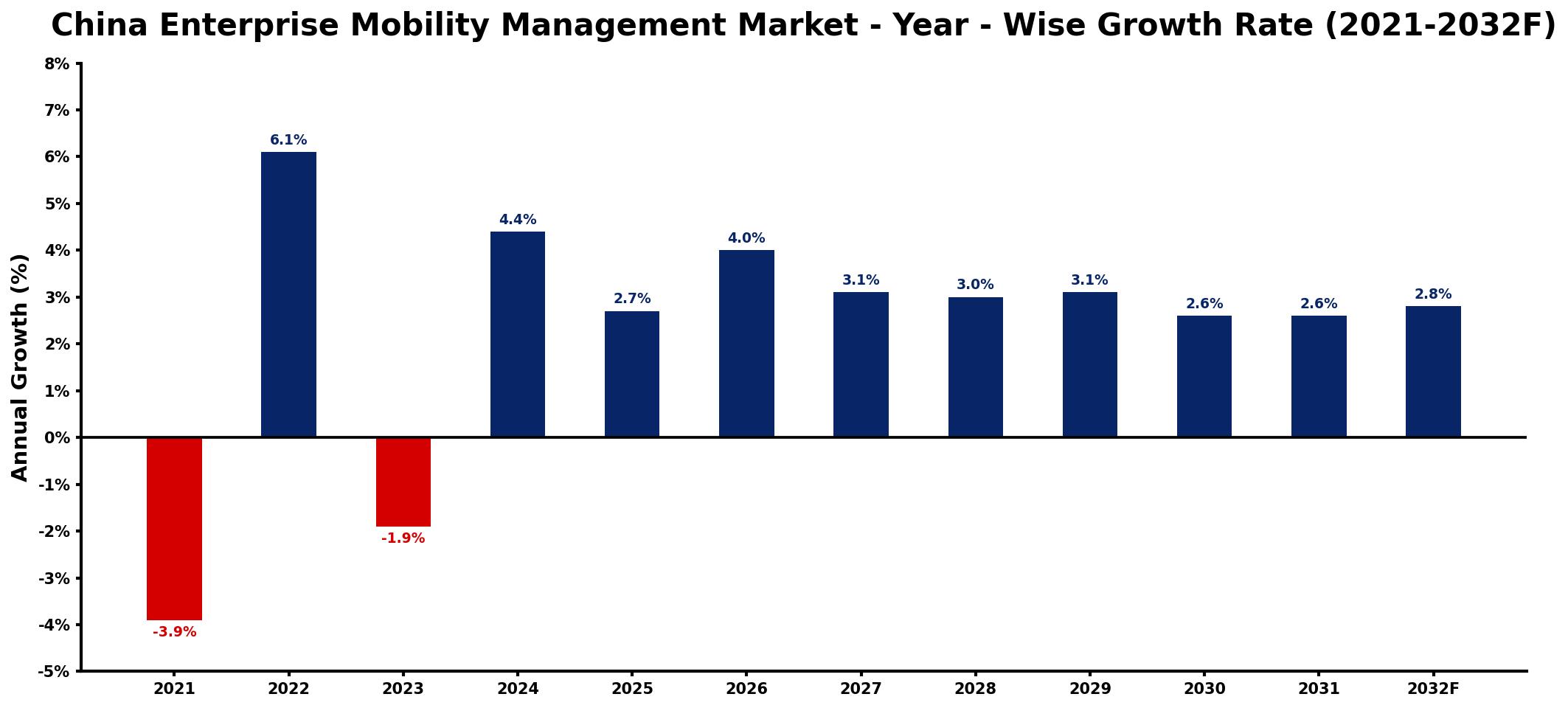 China Enterprise Mobility Management Market Year-wise Growth Rate and Key Drivers