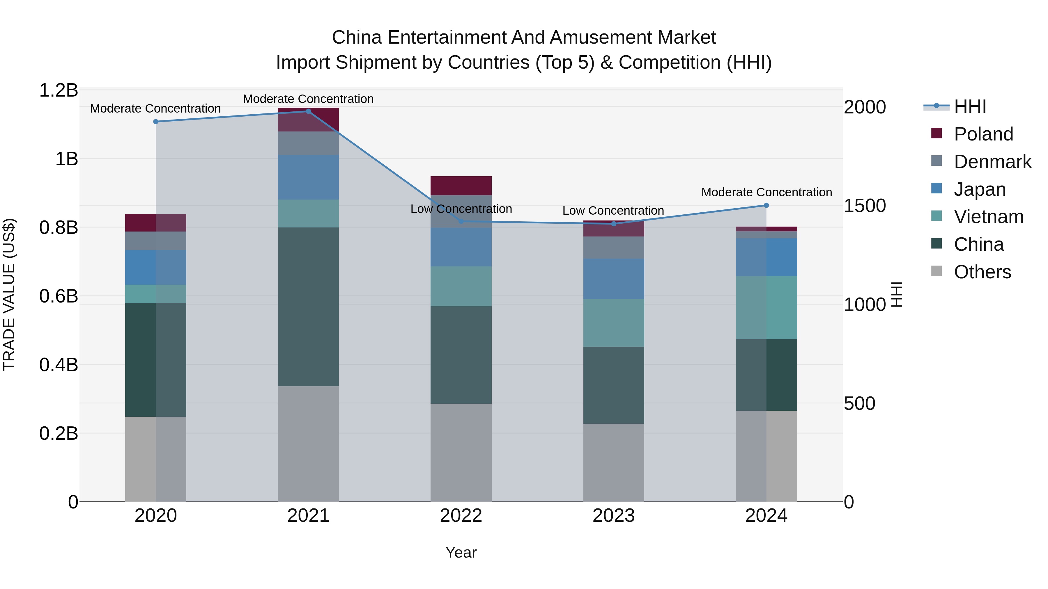 China Entertainment and Amusement Market Top 5 Importing Countries and Market Competition (HHI) Analysis