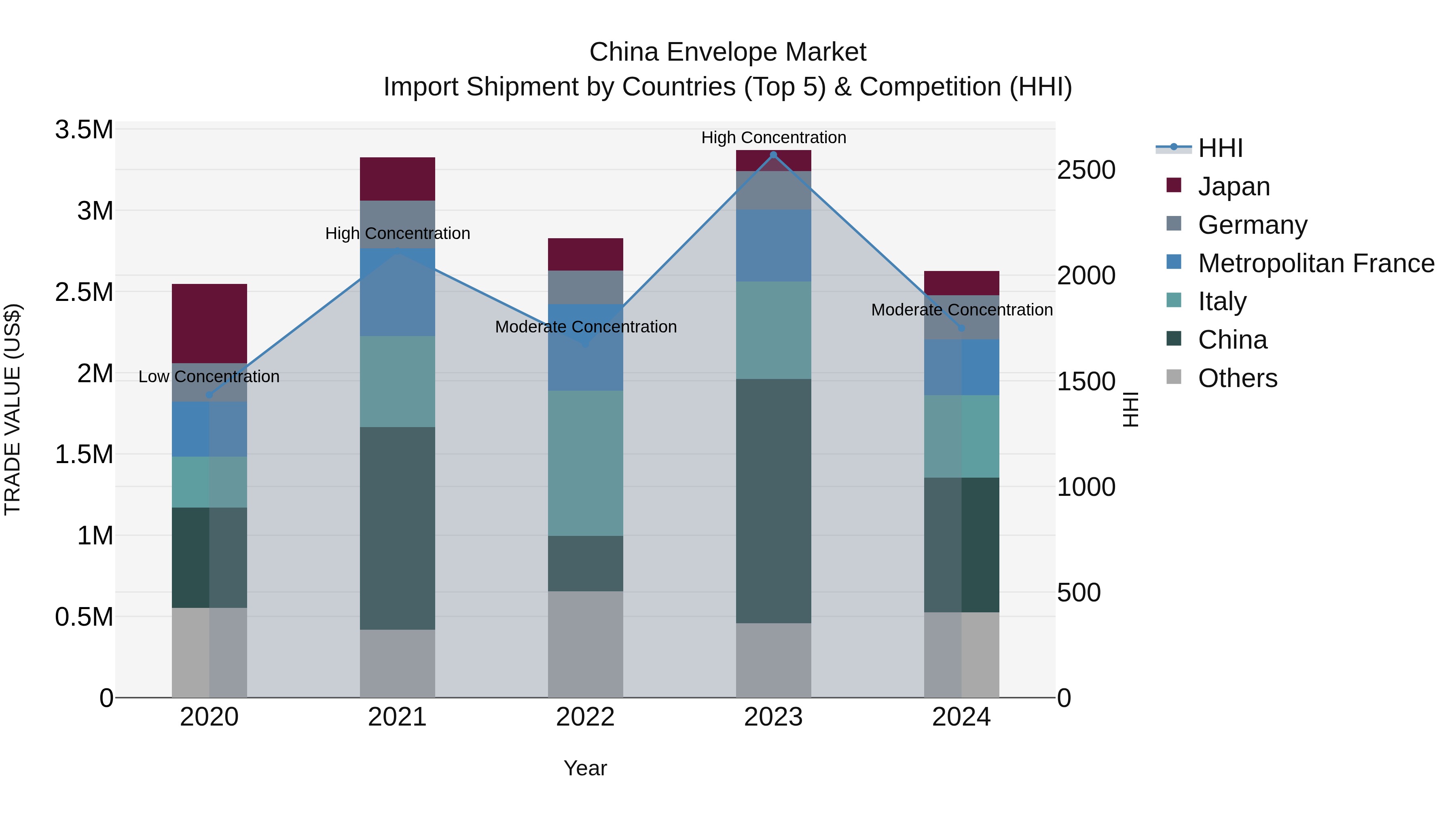 China Envelope Market Top 5 Importing Countries and Market Competition (HHI) Analysis