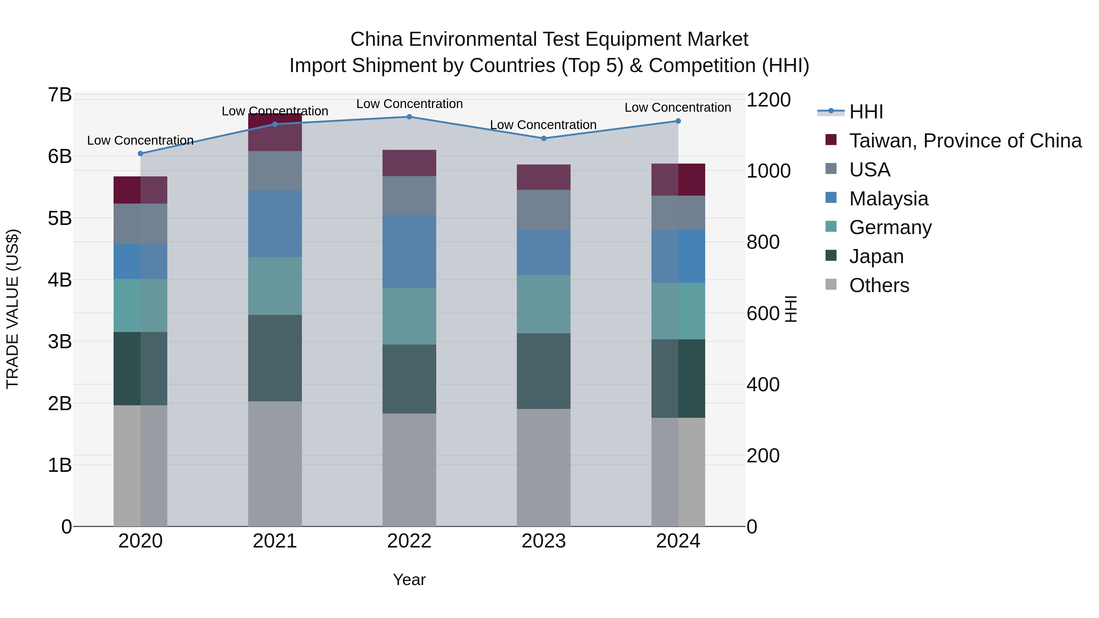 China Environmental Test Equipment Market Top 5 Importing Countries and Market Competition (HHI) Analysis