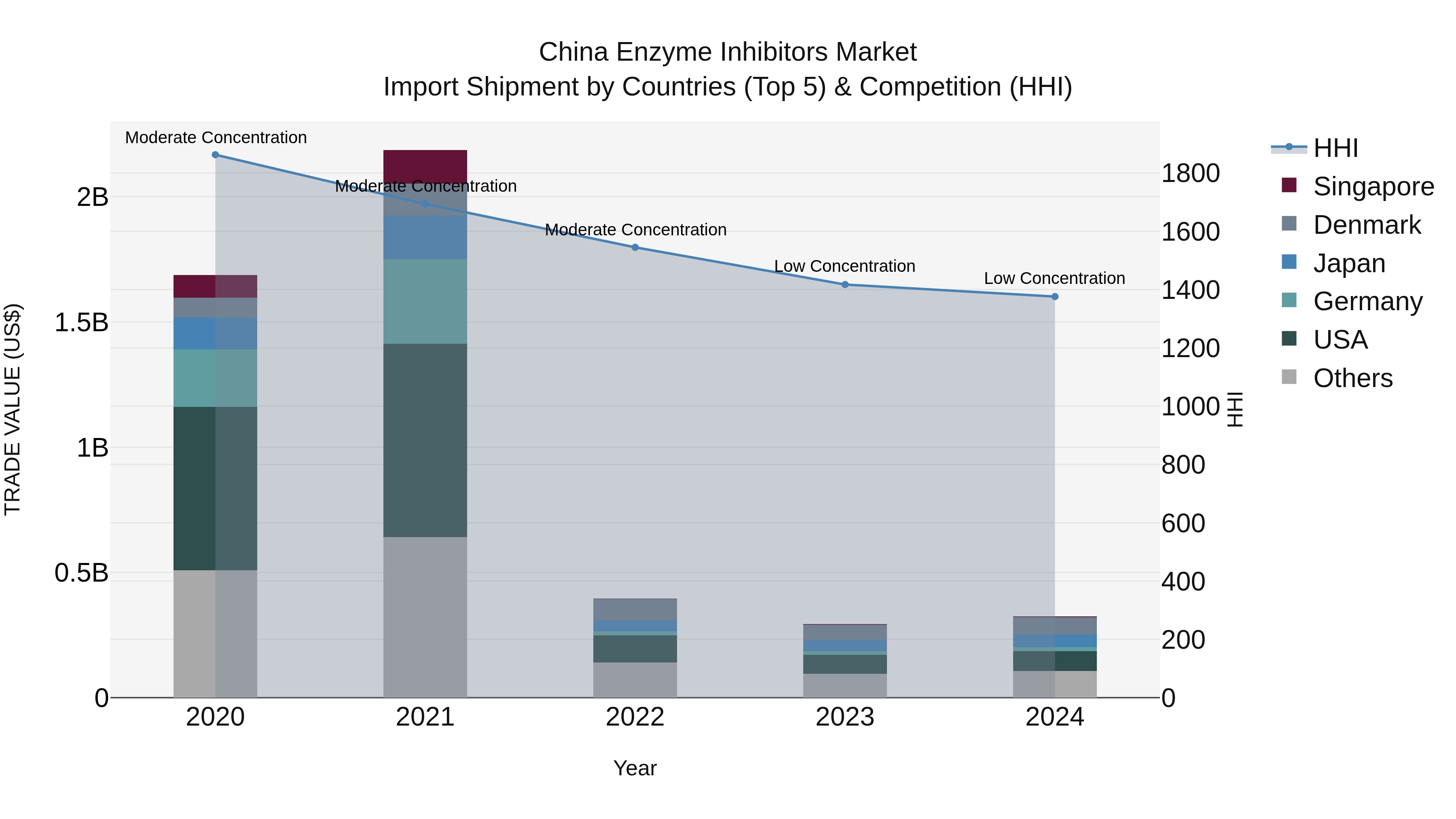 China Enzyme Inhibitors Market Top 5 Importing Countries and Market Competition (HHI) Analysis