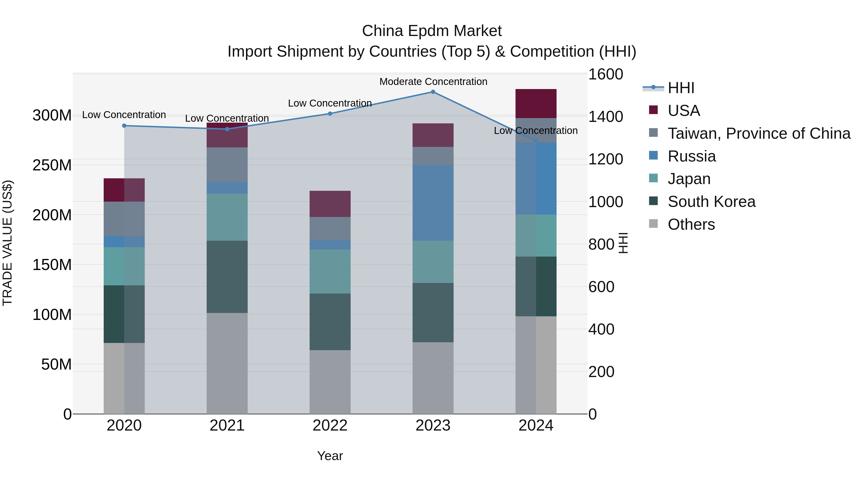 China Epdm Market Top 5 Importing Countries and Market Competition (HHI) Analysis