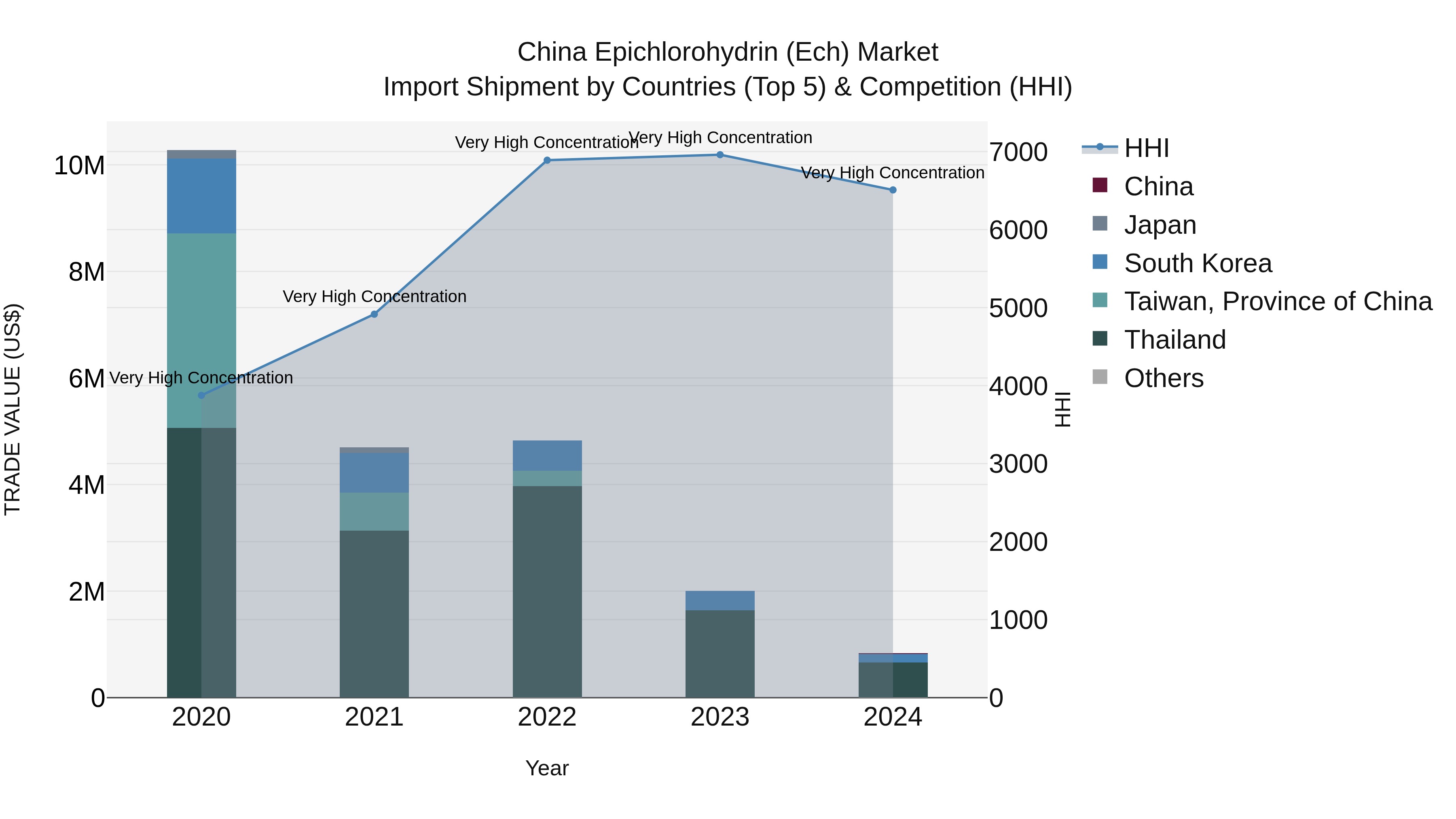 China Epichlorohydrin (Ech) Market Top 5 Importing Countries and Market Competition (HHI) Analysis