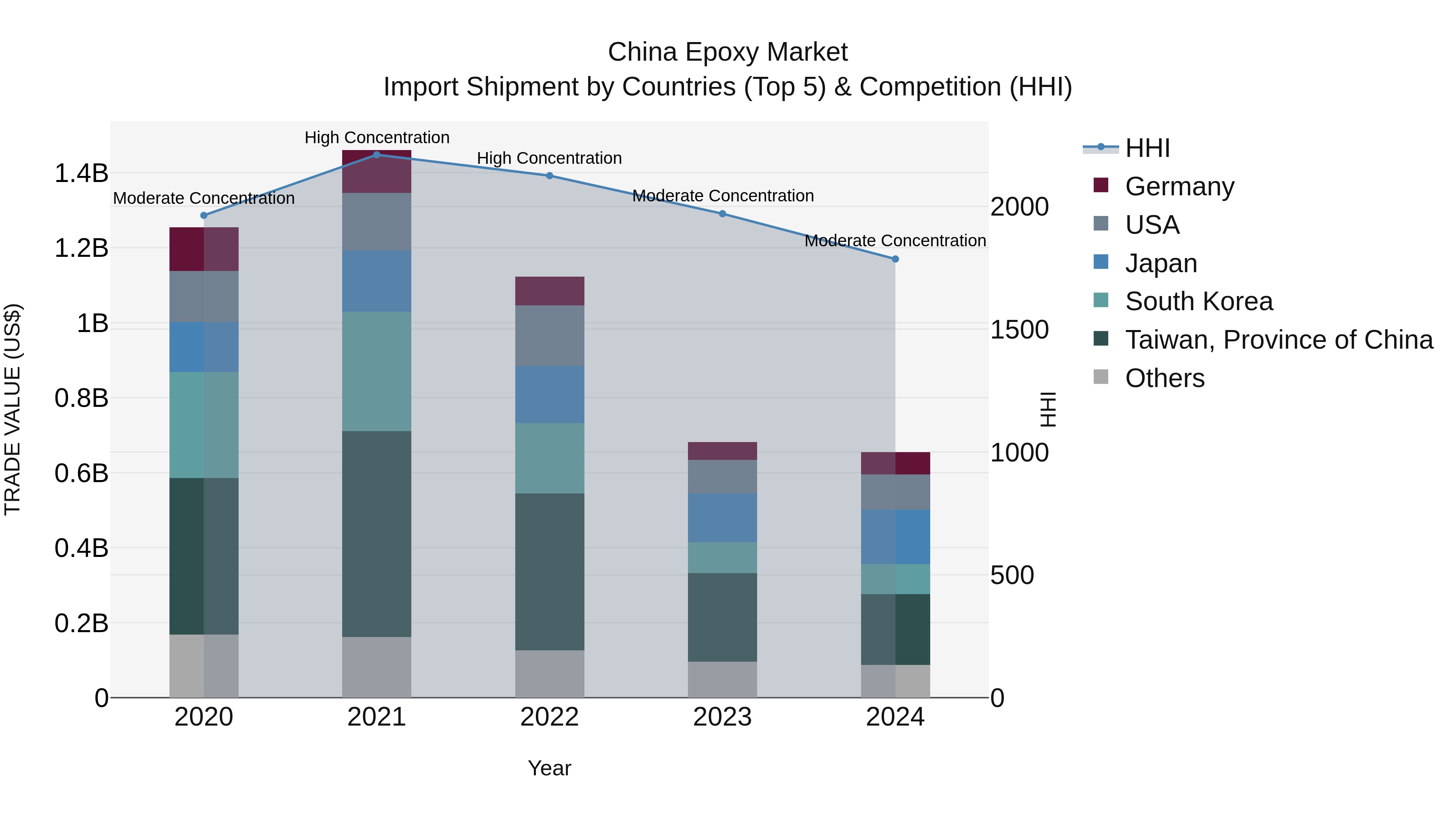 China Epoxy Market Top 5 Importing Countries and Market Competition (HHI) Analysis