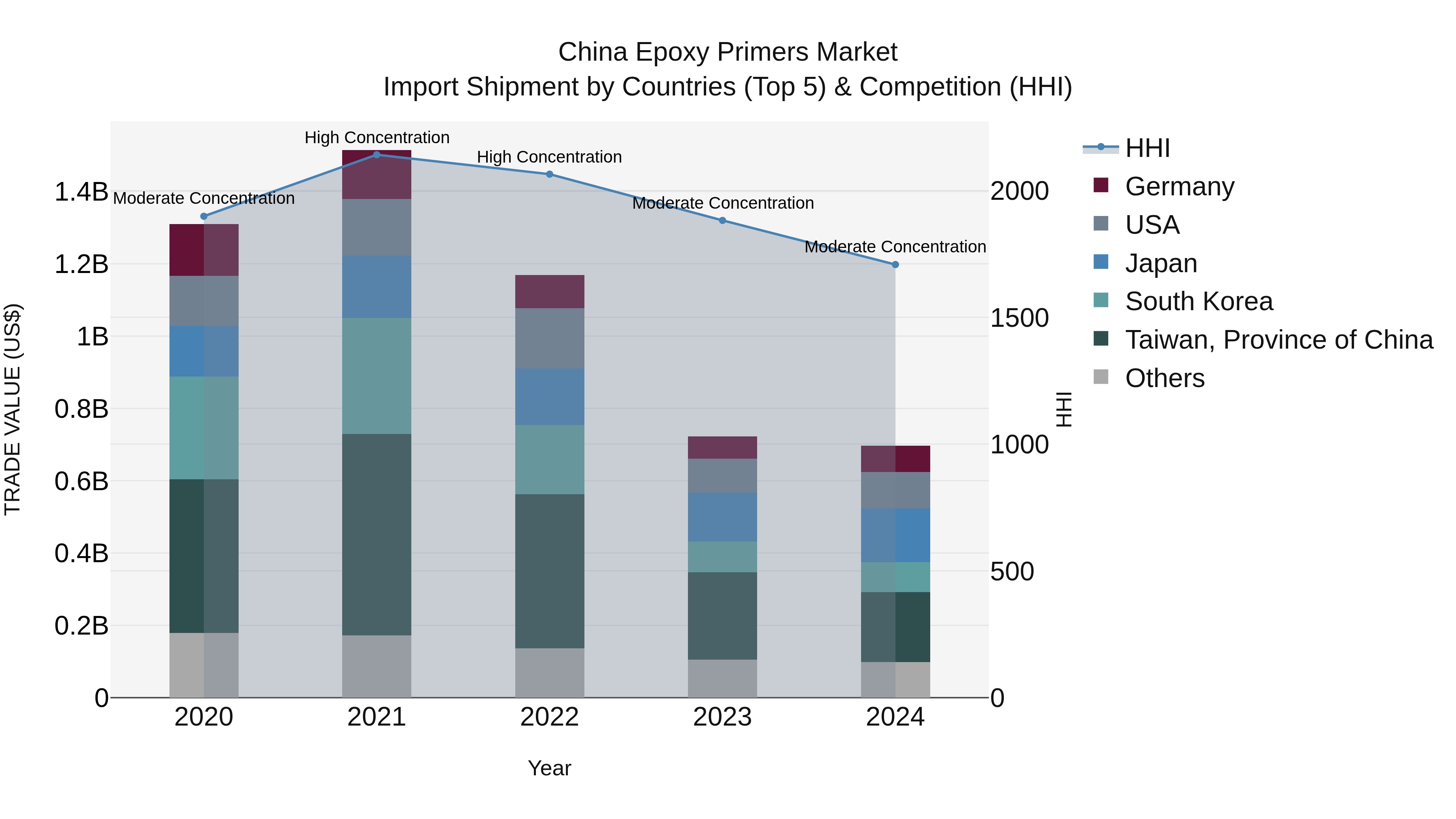 China Epoxy Primers Market Top 5 Importing Countries and Market Competition (HHI) Analysis