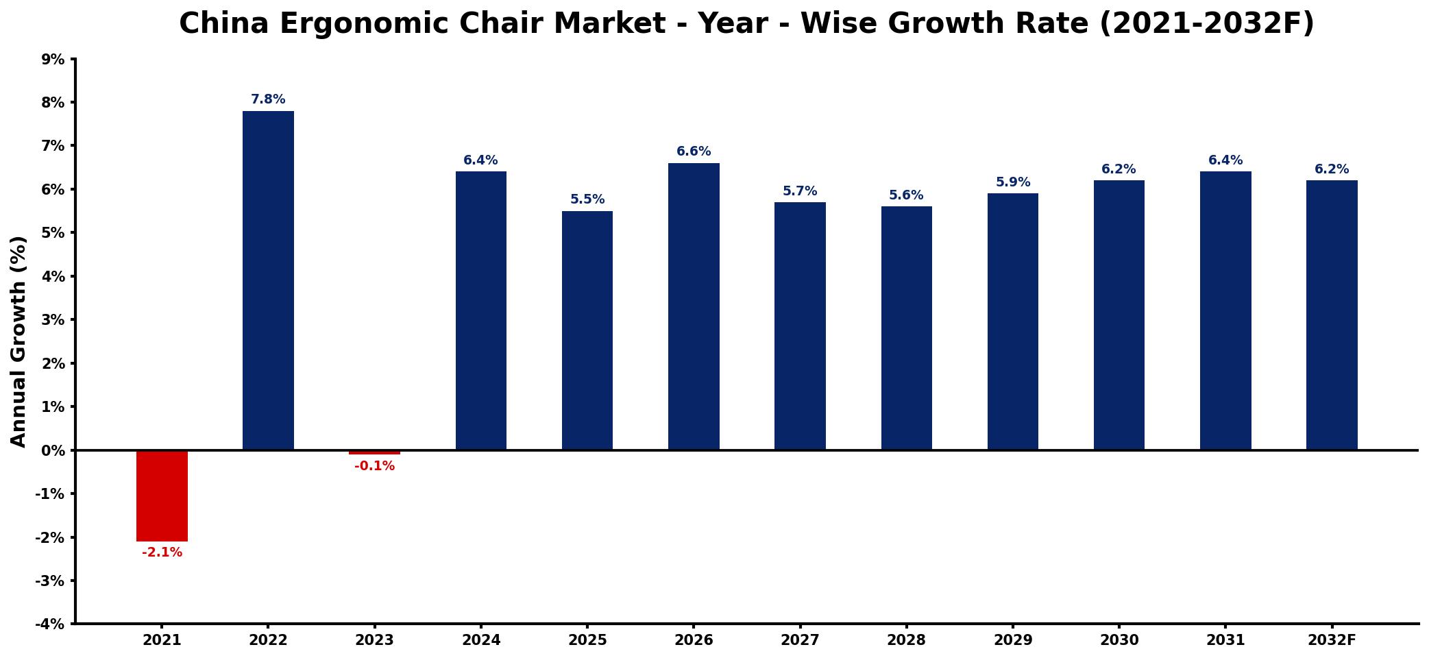 China Ergonomic Chair Market Year-wise Growth Rate and Key Drivers