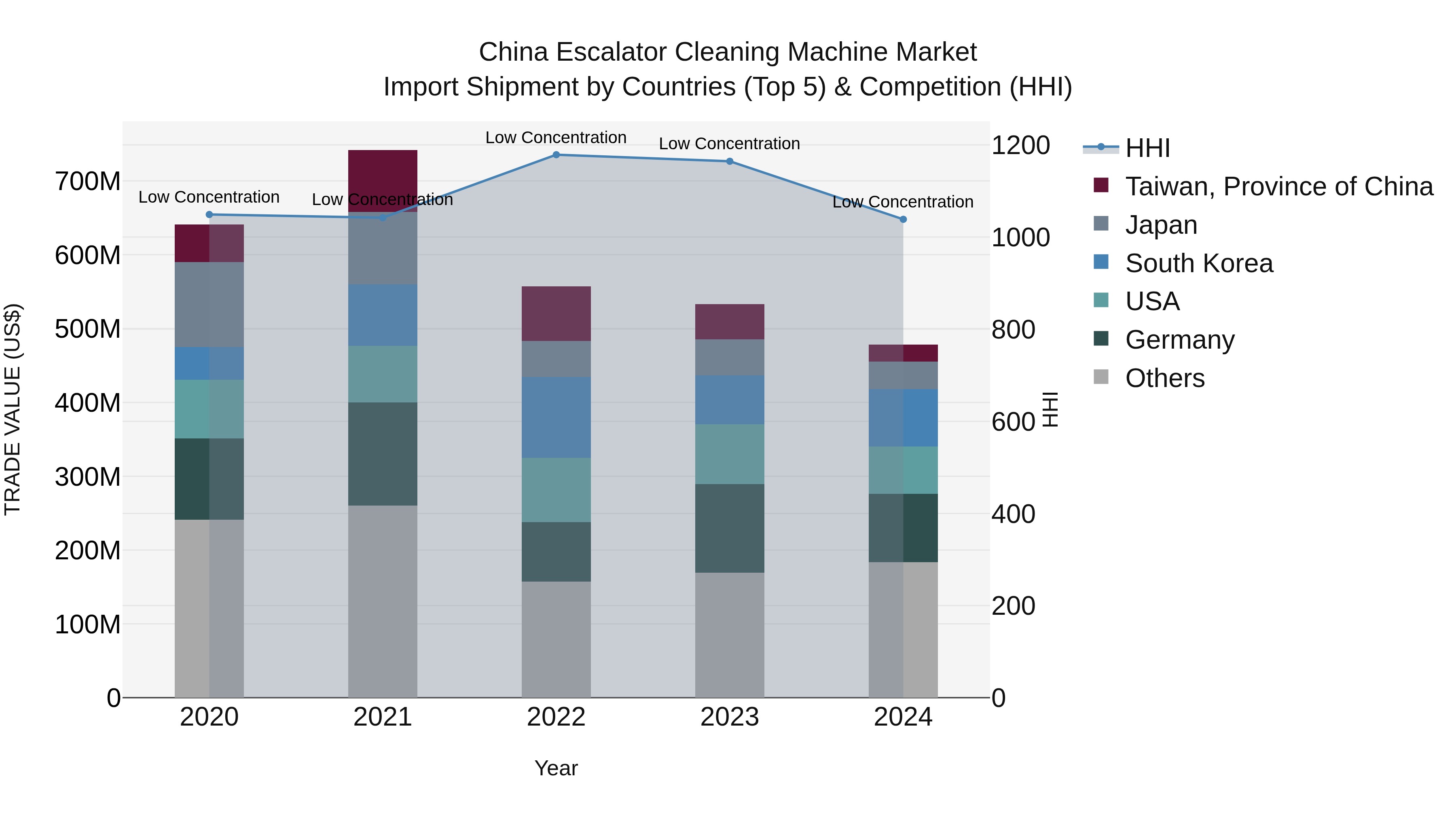 China Escalator Cleaning Machine Market Top 5 Importing Countries and Market Competition (HHI) Analysis