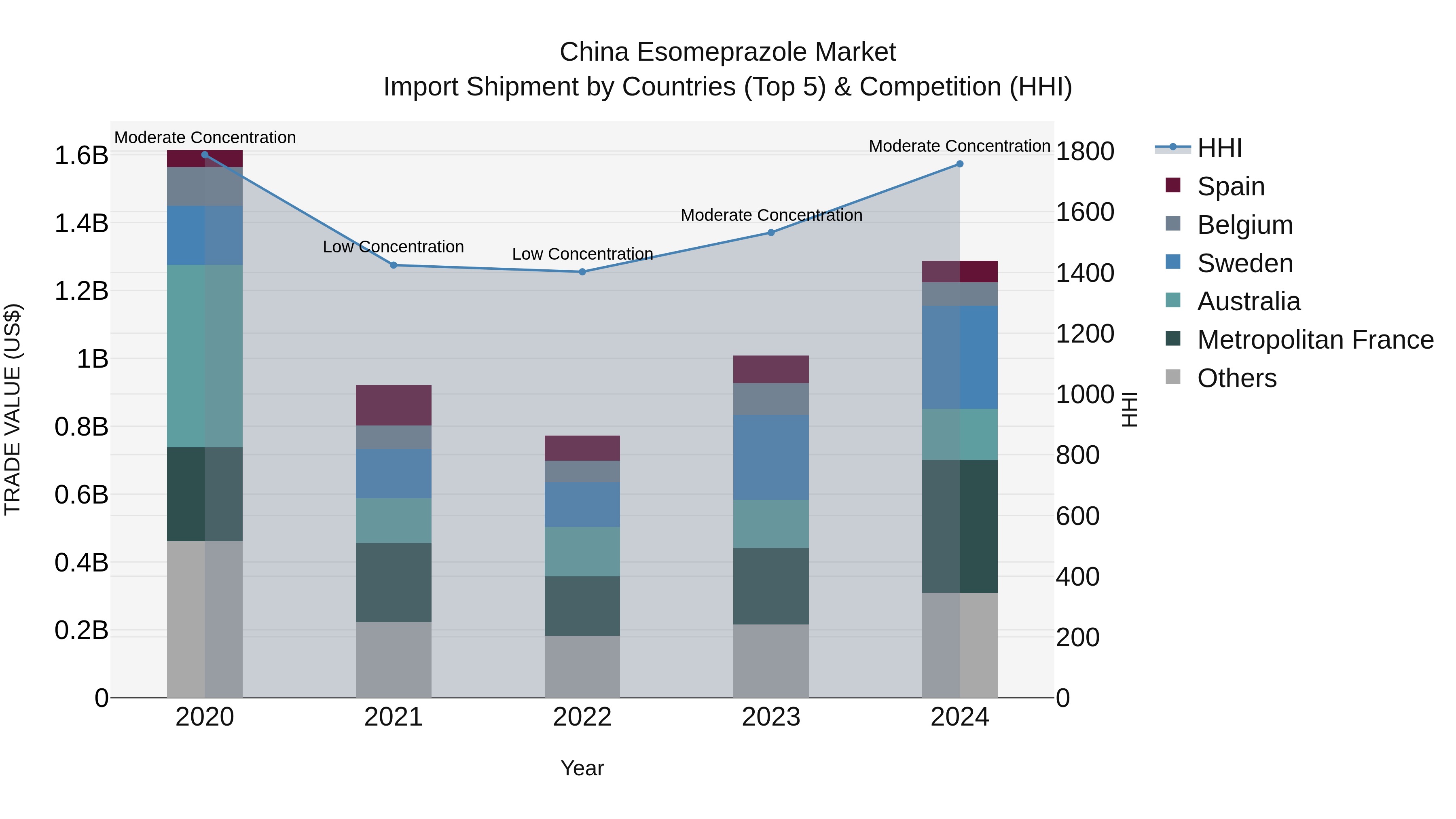 China Esomeprazole Market Top 5 Importing Countries and Market Competition (HHI) Analysis