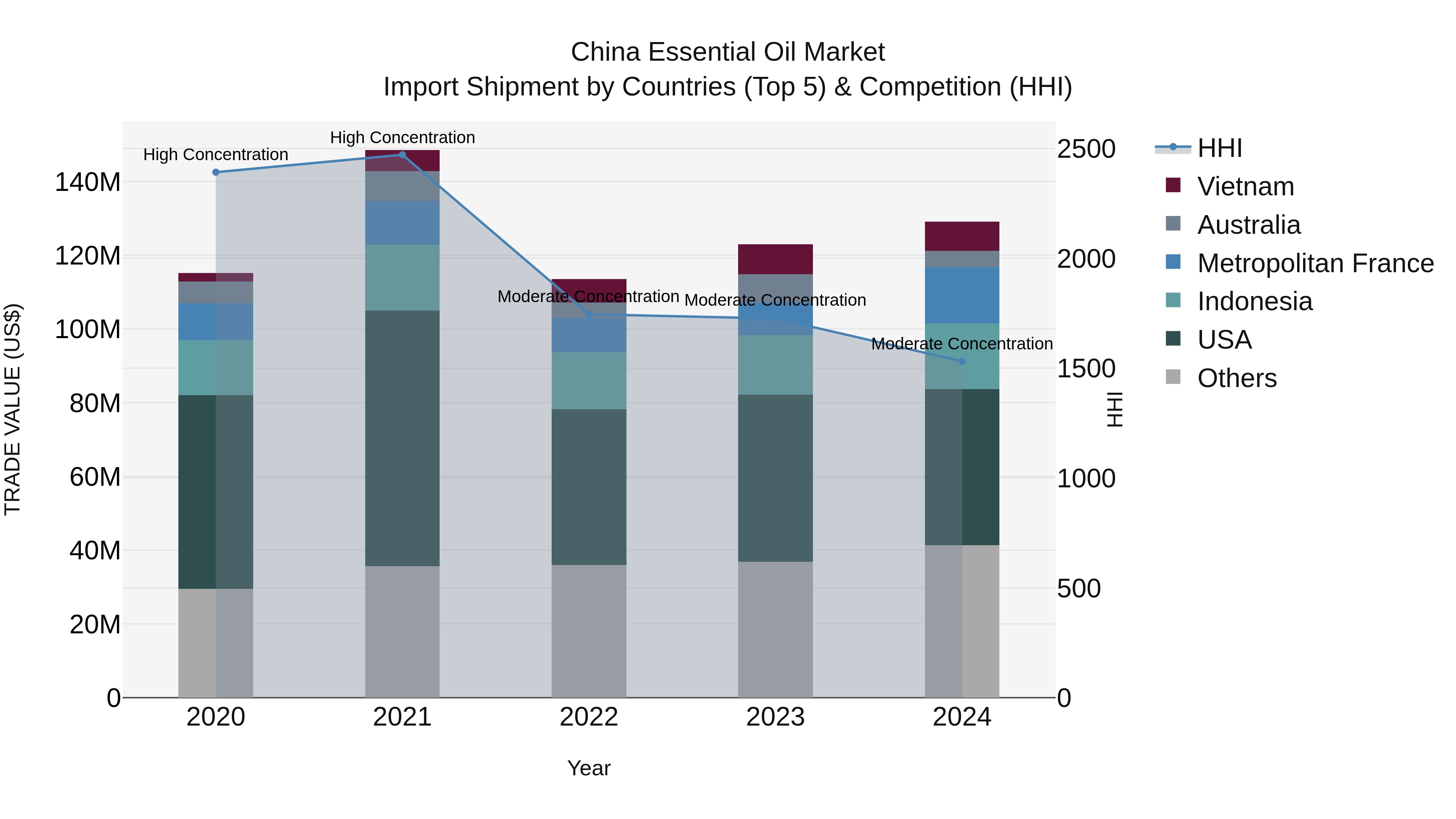 China Essential Oil Market Top 5 Importing Countries and Market Competition (HHI) Analysis