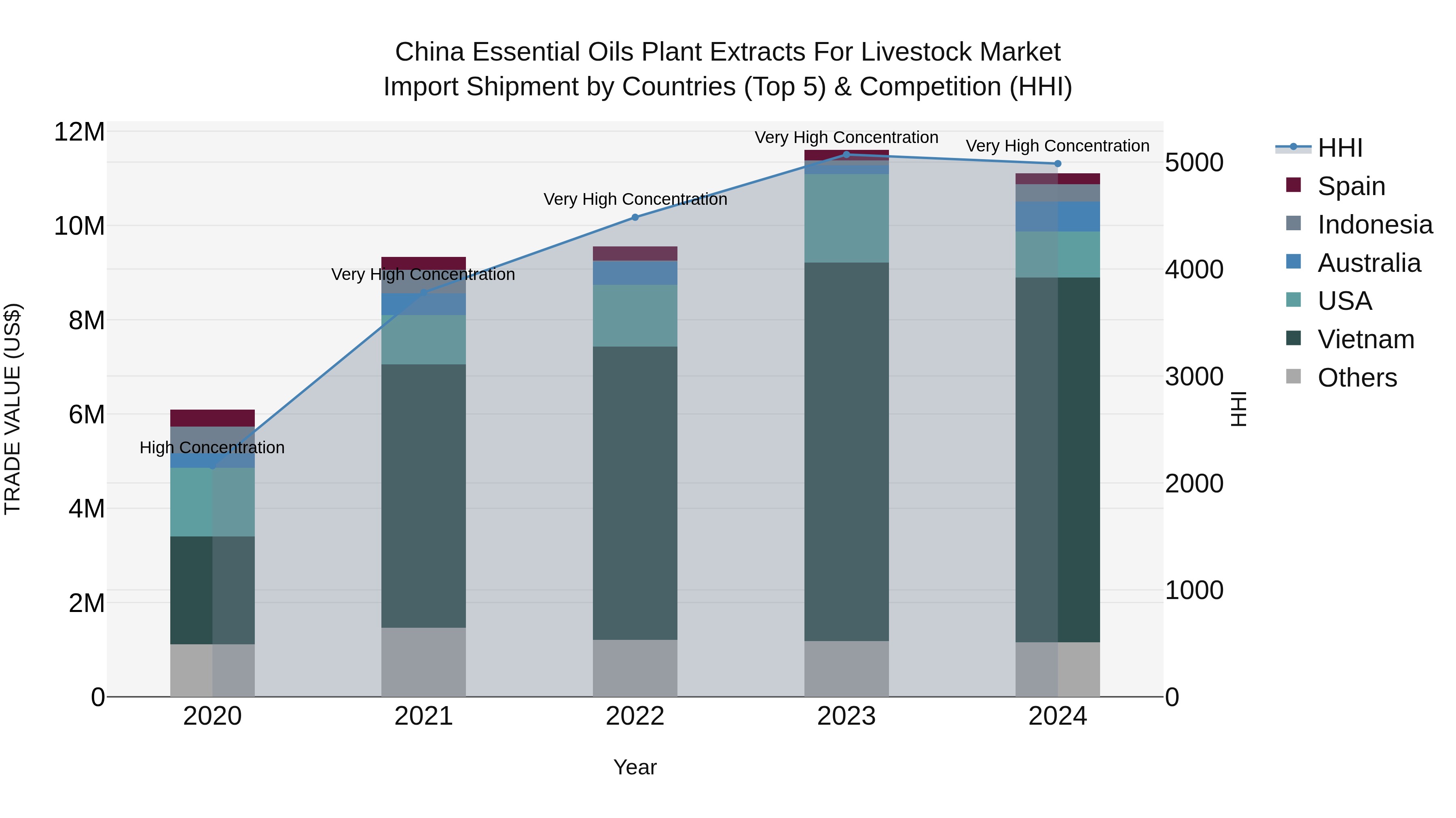 China Essential Oils Plant Extracts for Livestock Market Top 5 Importing Countries and Market Competition (HHI) Analysis