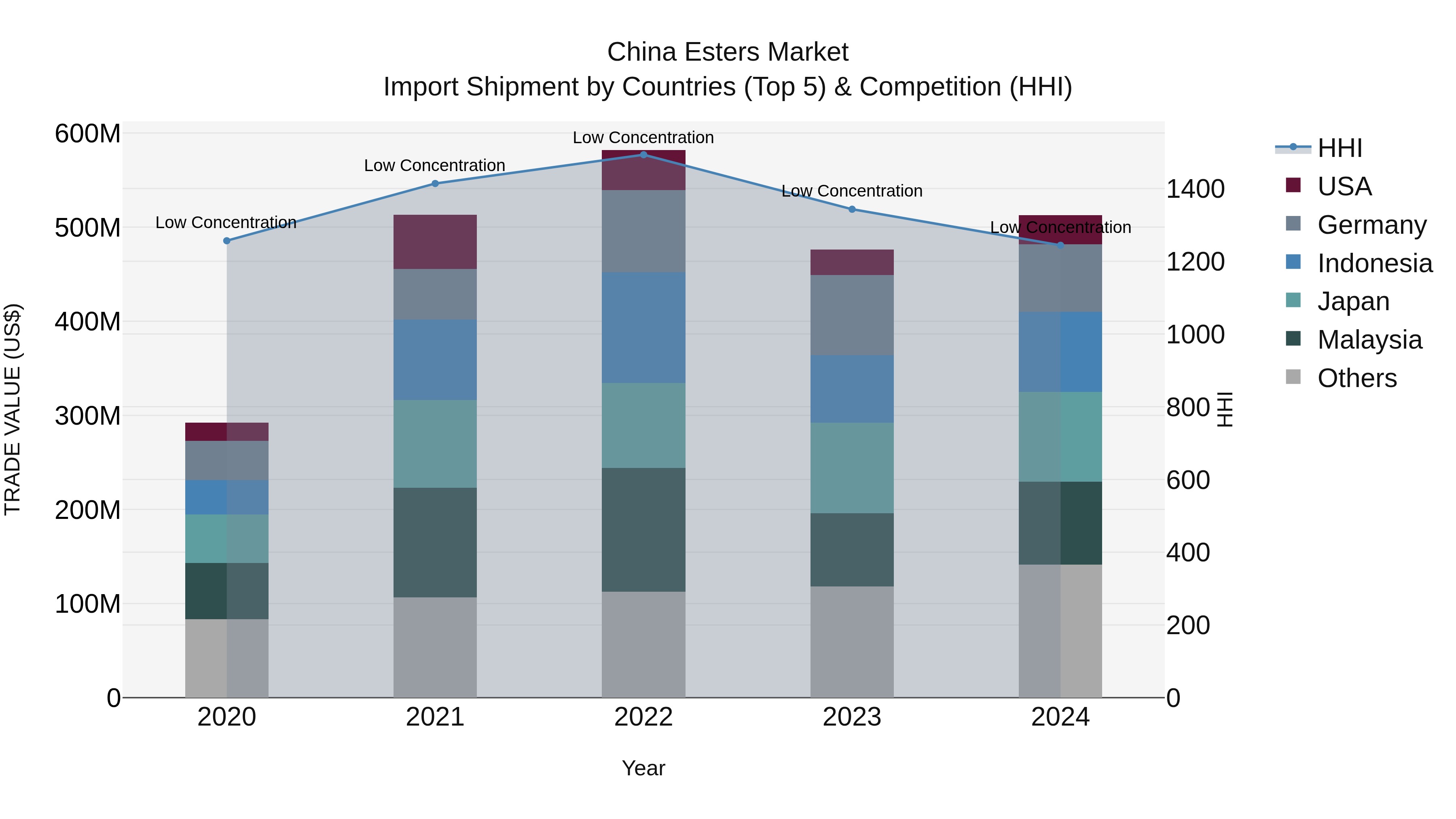 China Esters Market Top 5 Importing Countries and Market Competition (HHI) Analysis