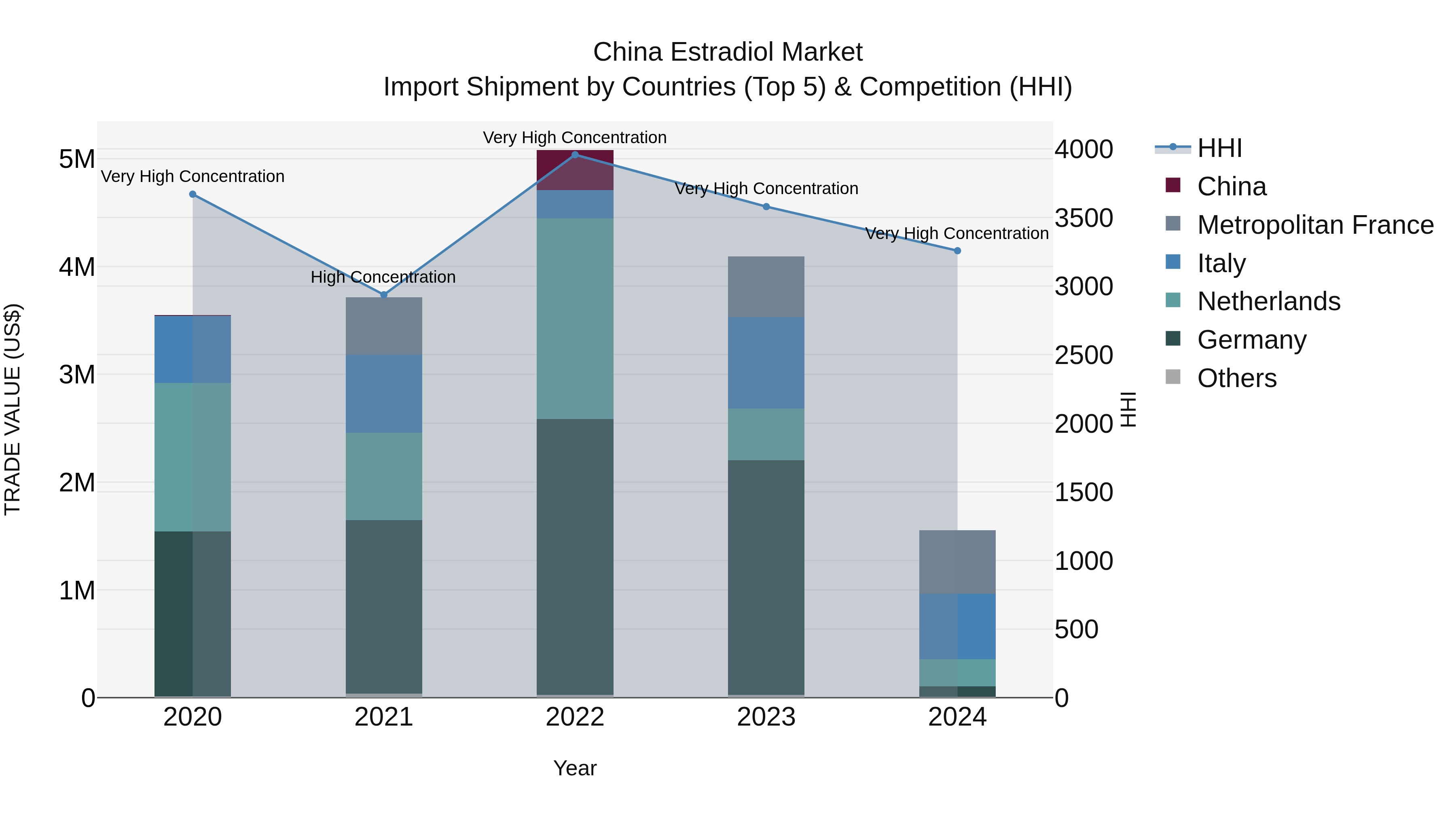 China Estradiol Market Top 5 Importing Countries and Market Competition (HHI) Analysis