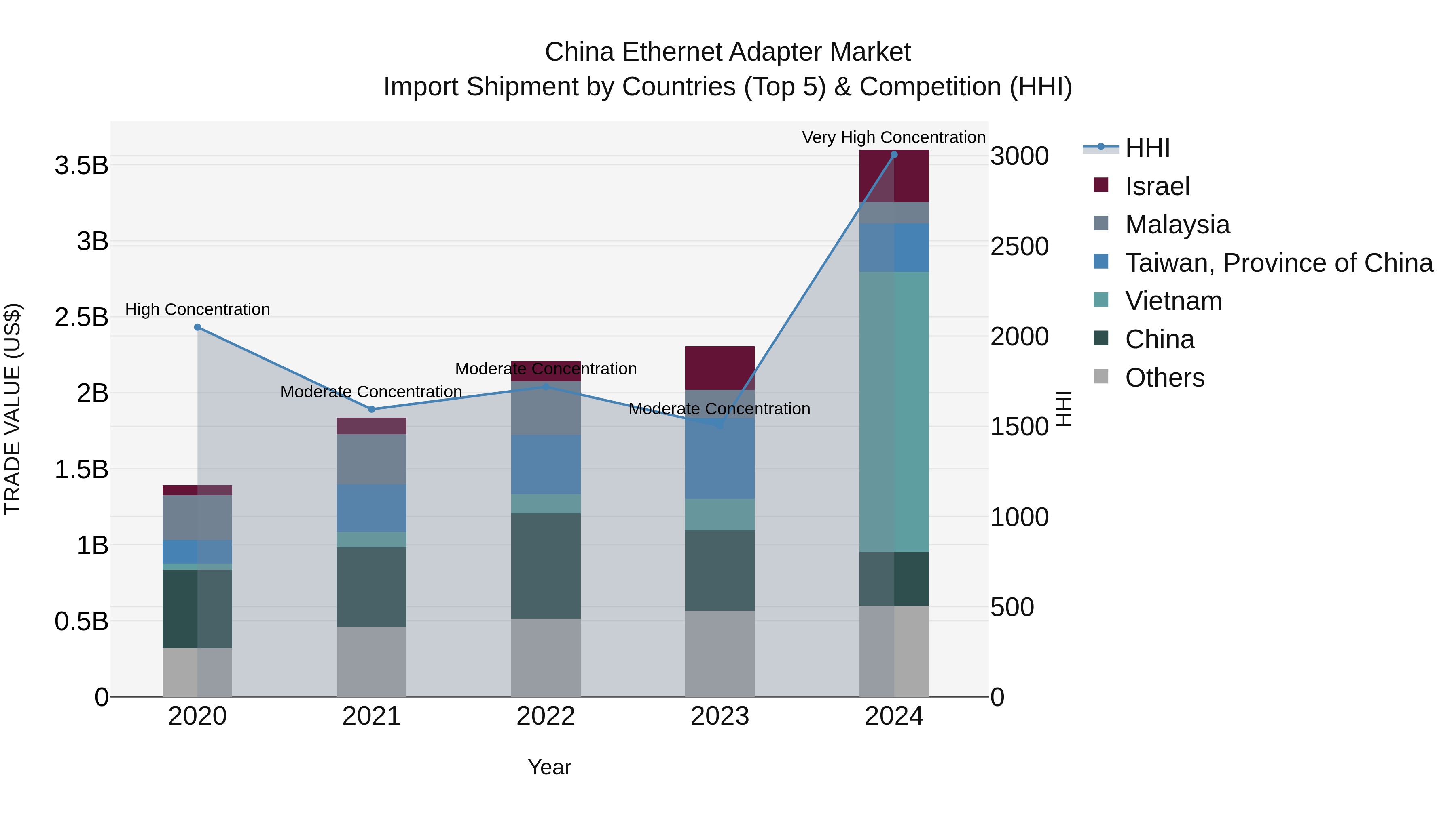 China Ethernet Adapter Market Top 5 Importing Countries and Market Competition (HHI) Analysis
