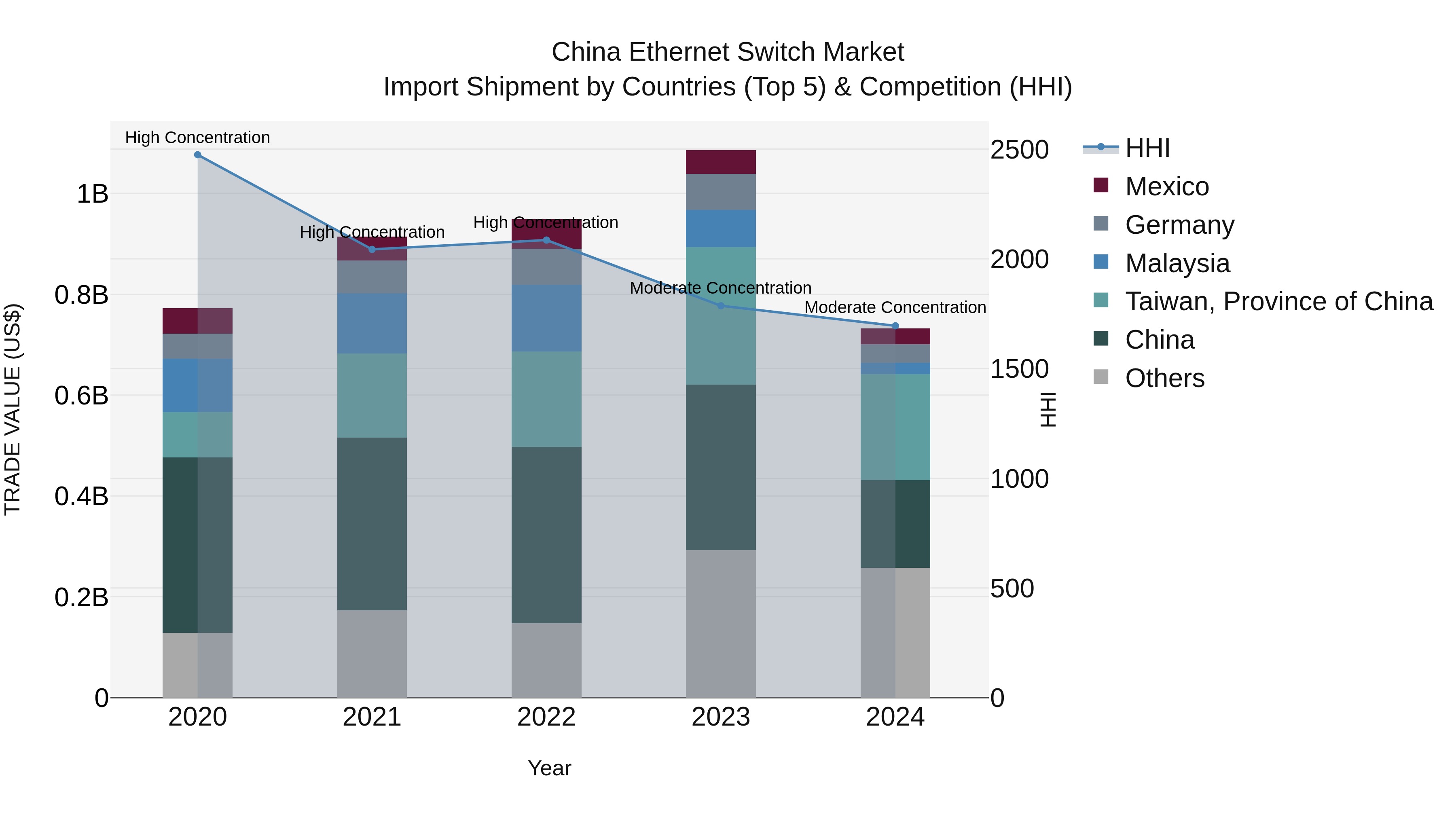 China Ethernet Switch Market Top 5 Importing Countries and Market Competition (HHI) Analysis