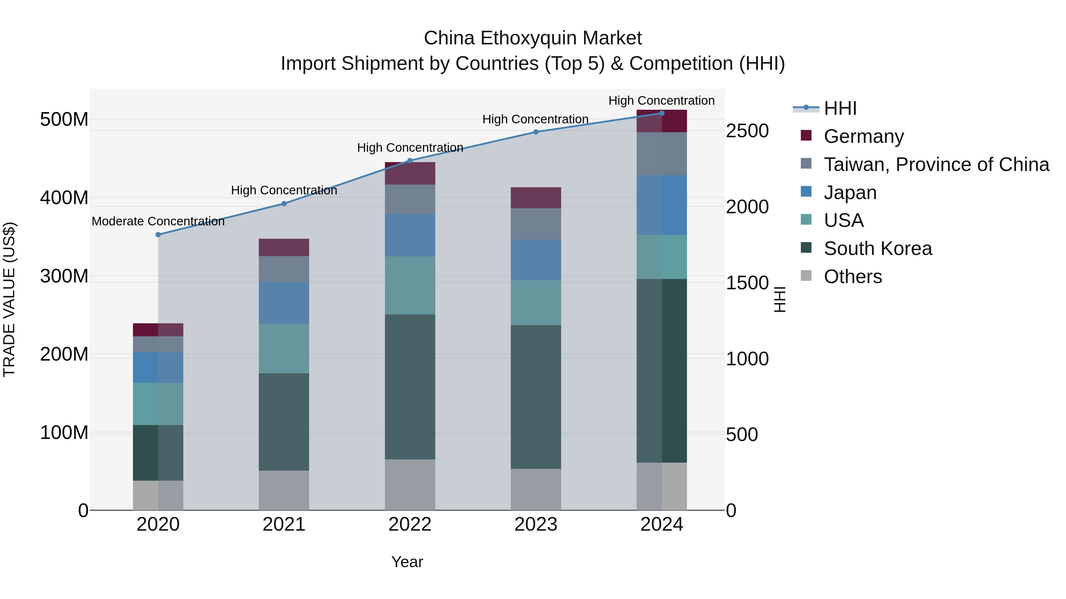 China Ethoxyquin Market Top 5 Importing Countries and Market Competition (HHI) Analysis