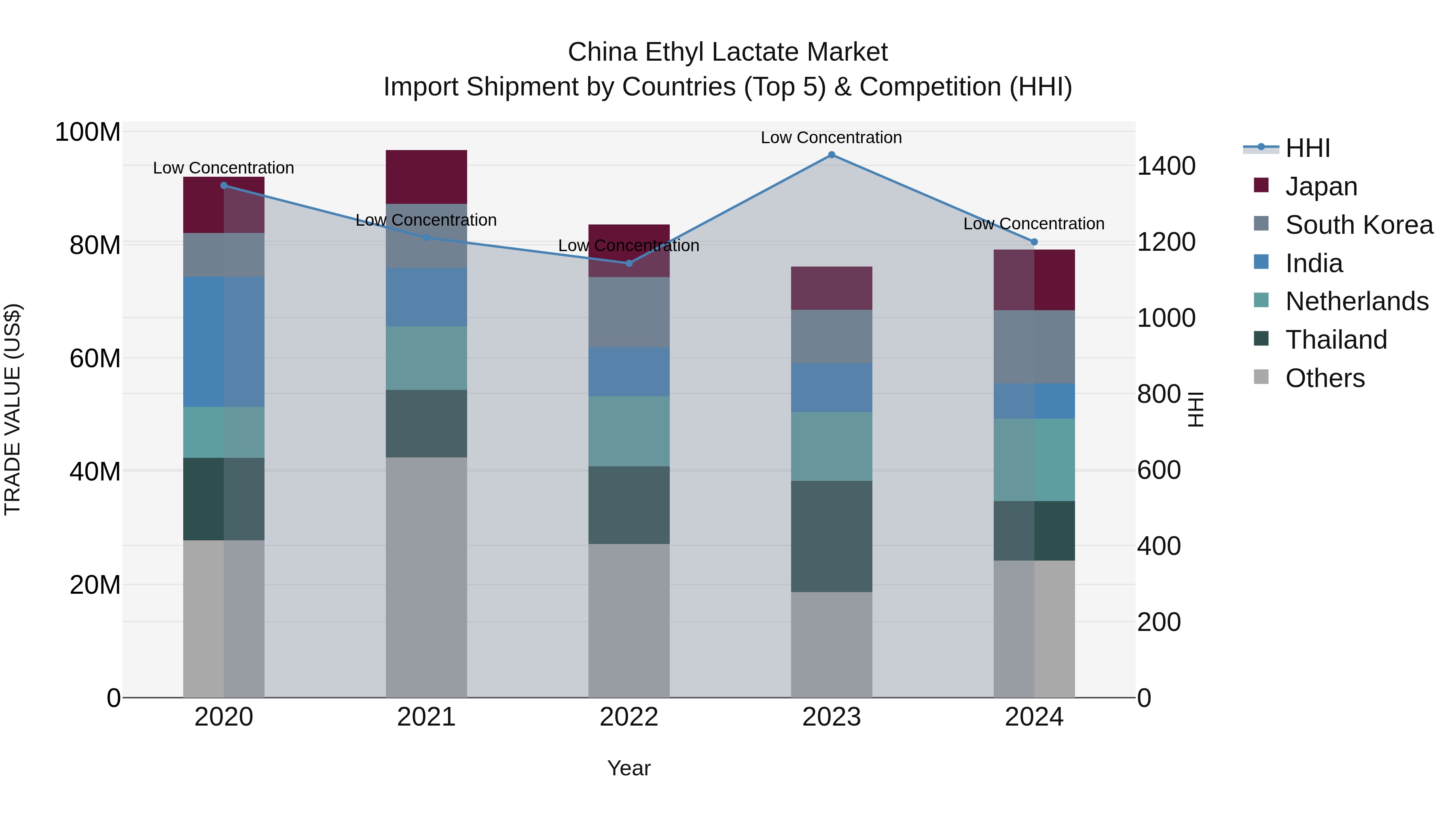 China Ethyl Lactate Market Top 5 Importing Countries and Market Competition (HHI) Analysis