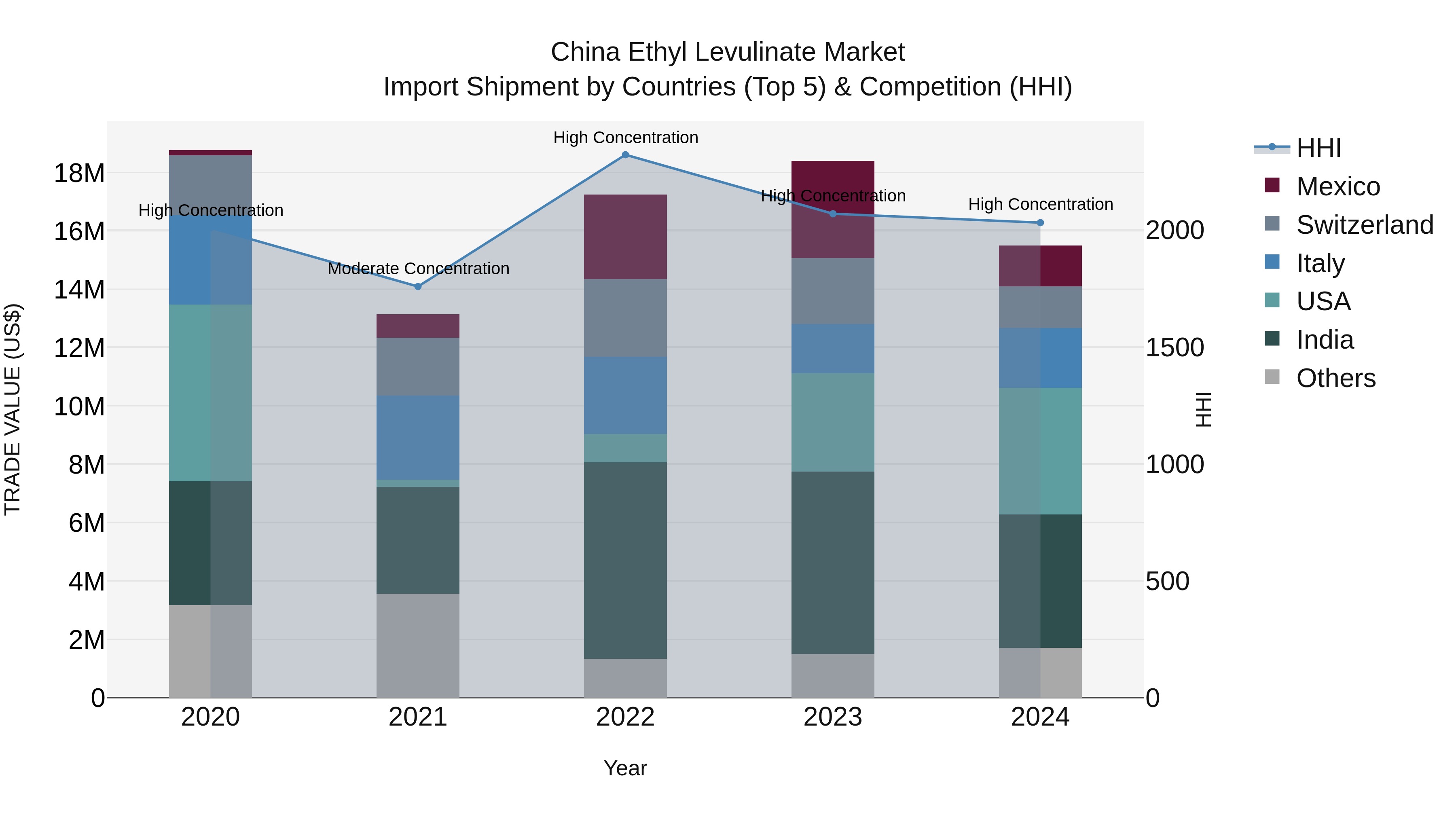 China Ethyl Levulinate Market Top 5 Importing Countries and Market Competition (HHI) Analysis