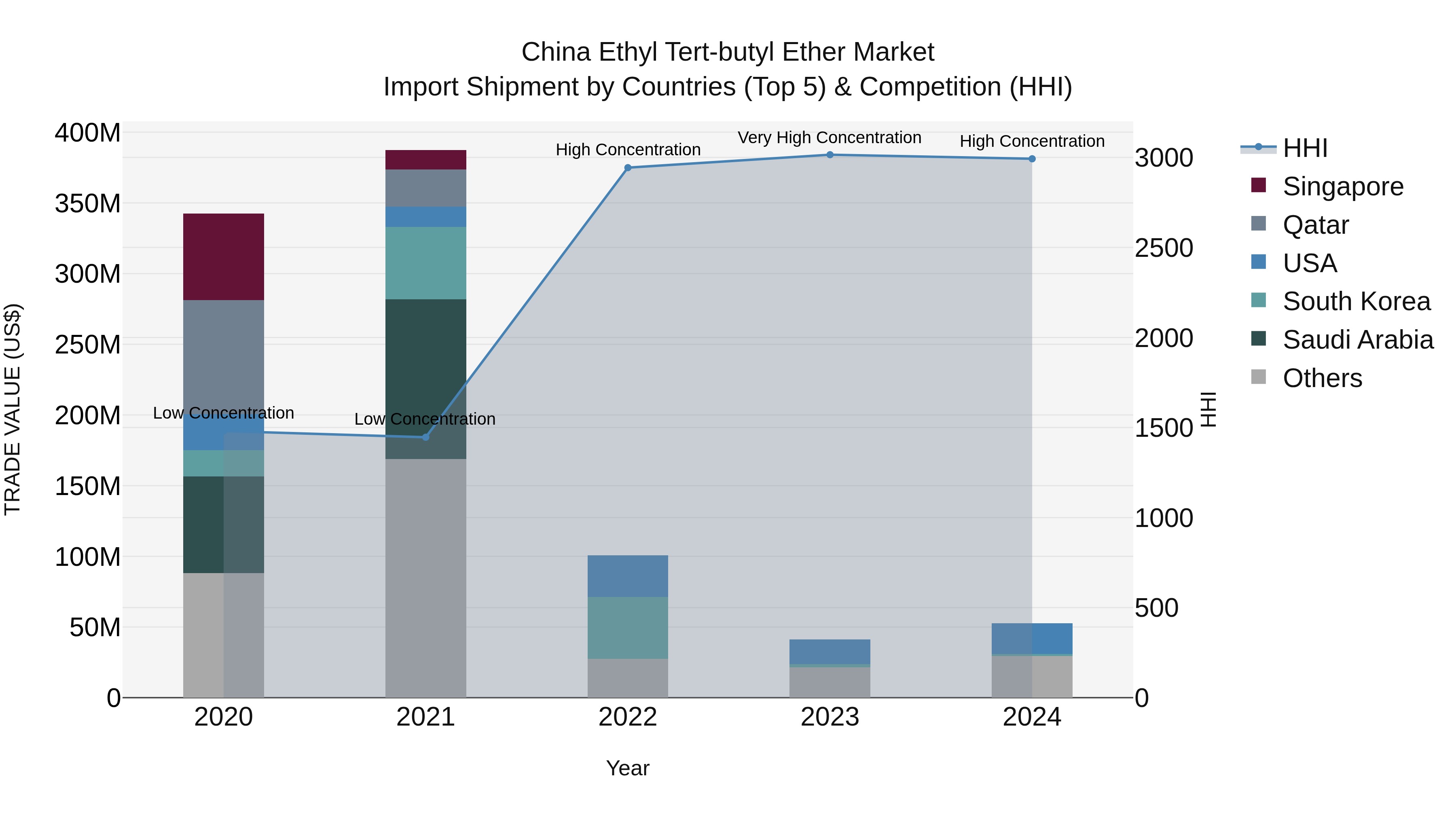 China Ethyl Tert-butyl Ether Market Top 5 Importing Countries and Market Competition (HHI) Analysis