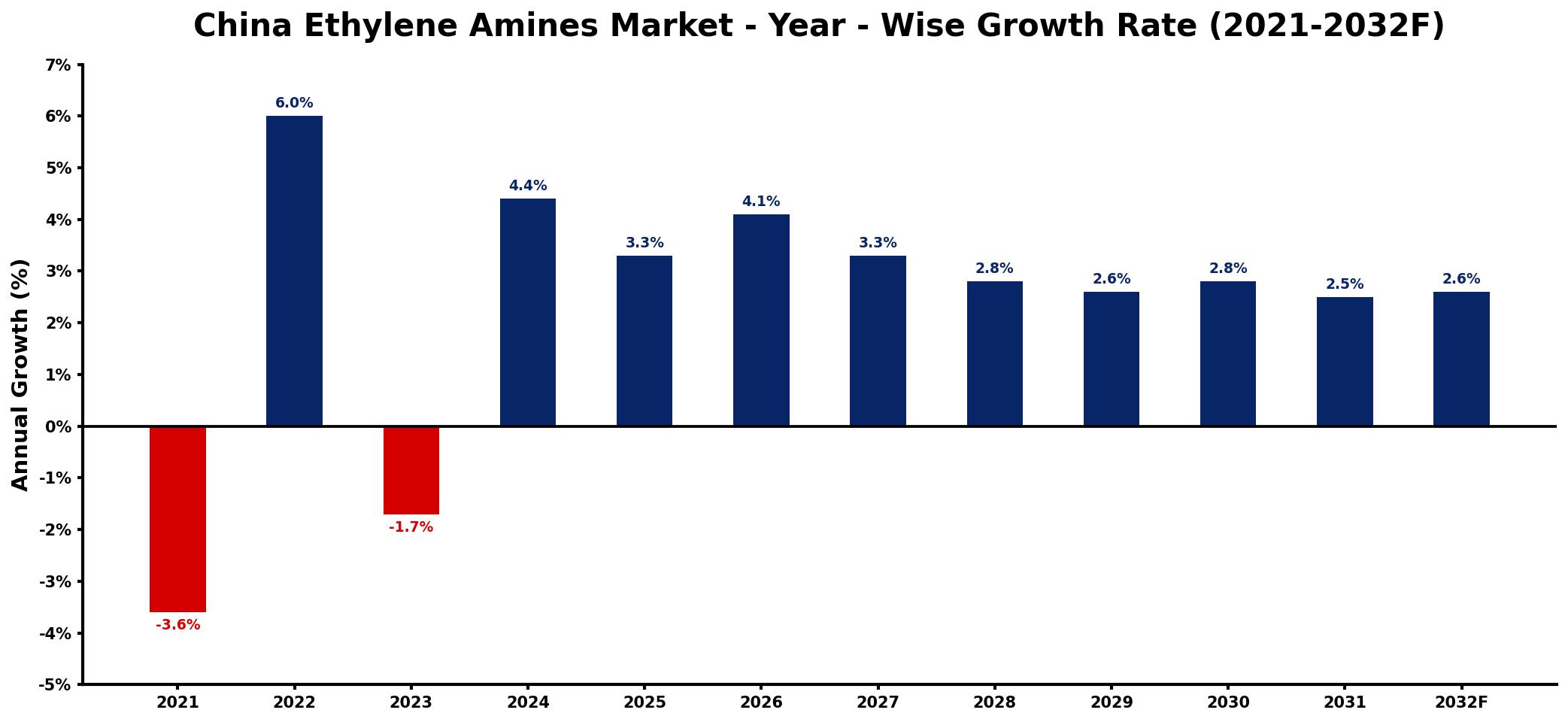 China Ethylene Amines Market Year-wise Growth Rate and Key Drivers