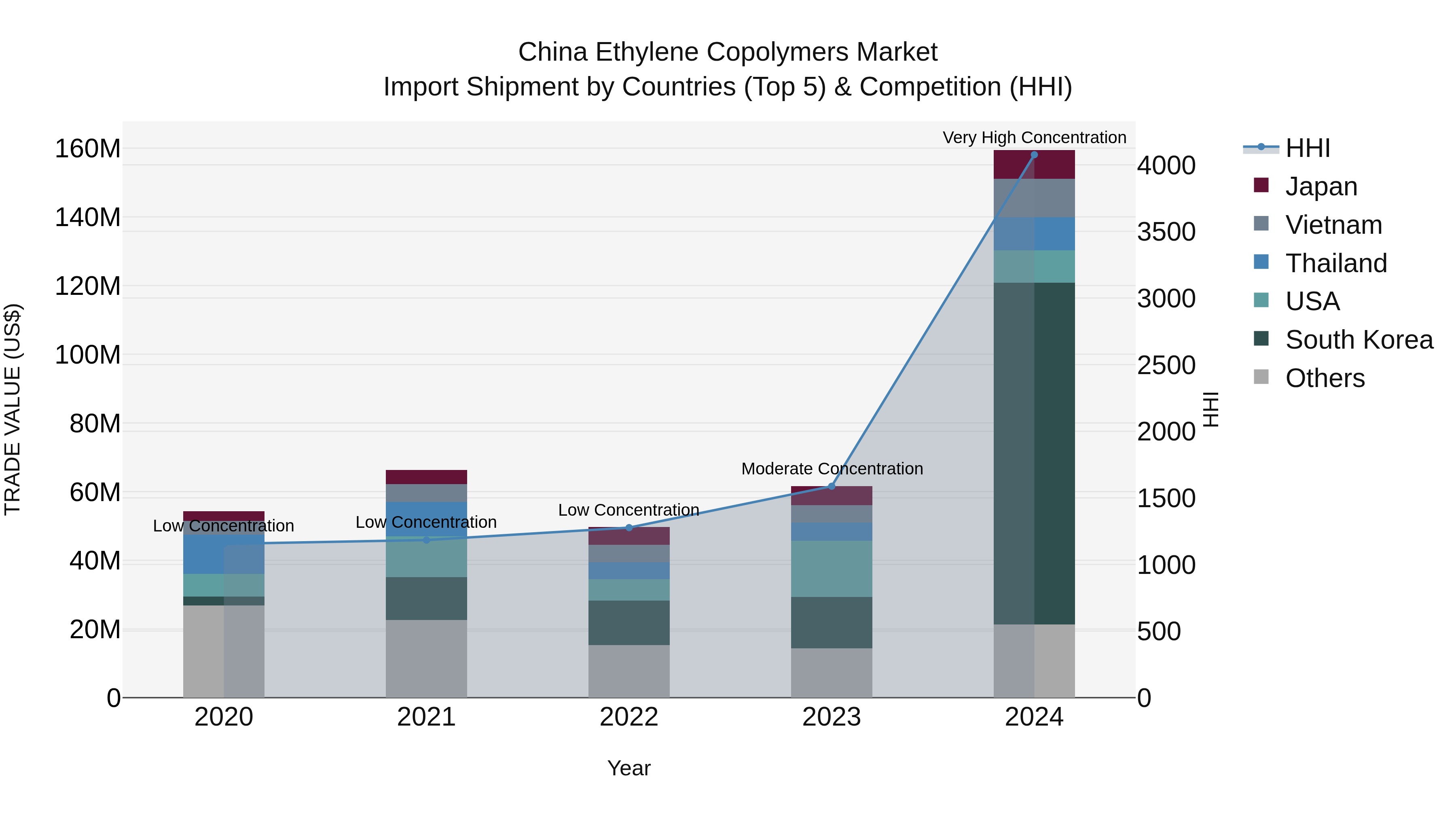 China Ethylene Copolymers Market Top 5 Importing Countries and Market Competition (HHI) Analysis