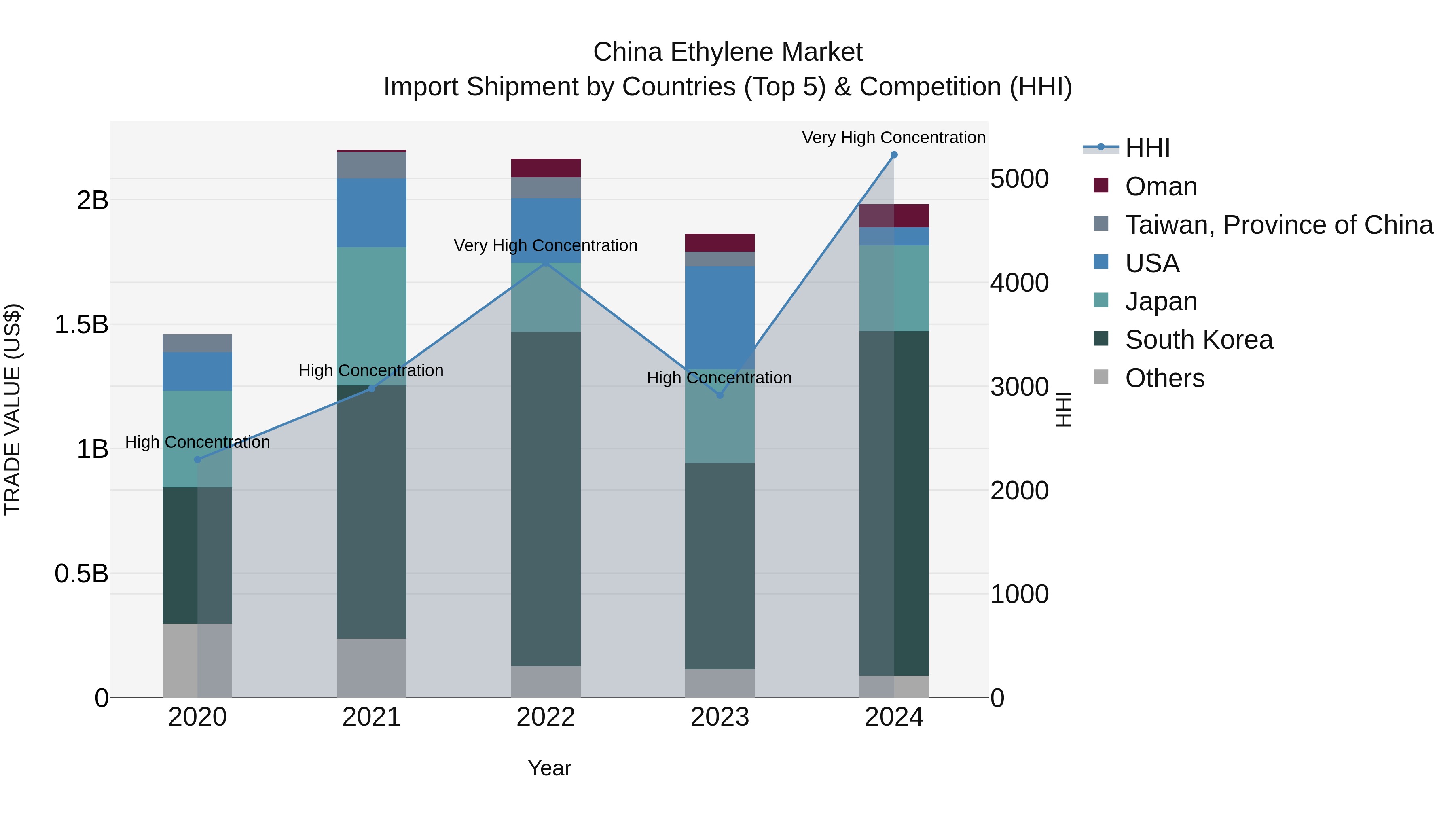 China Ethylene Market Top 5 Importing Countries and Market Competition (HHI) Analysis
