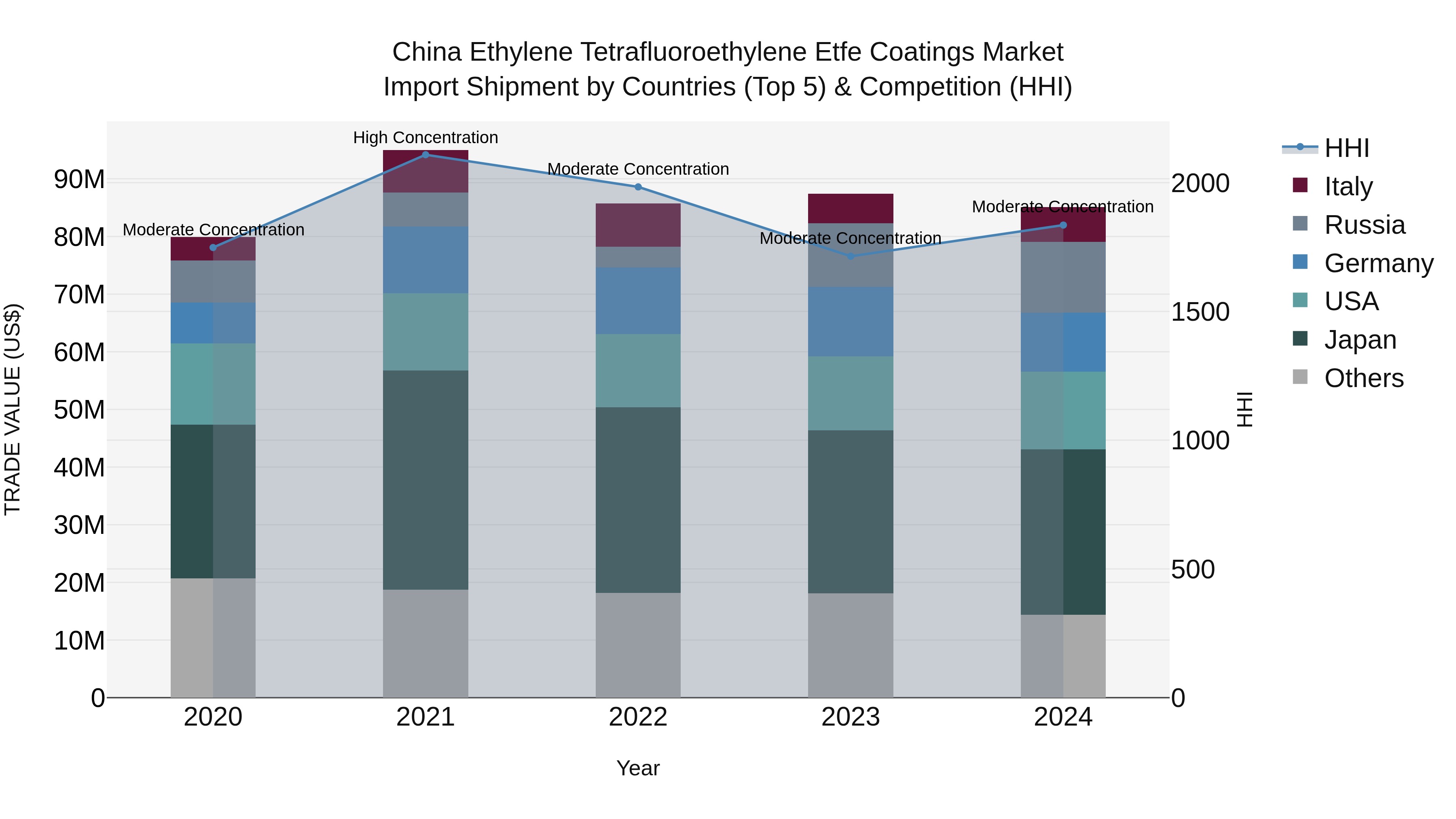 China Ethylene Tetrafluoroethylene Etfe Coatings Market Top 5 Importing Countries and Market Competition (HHI) Analysis