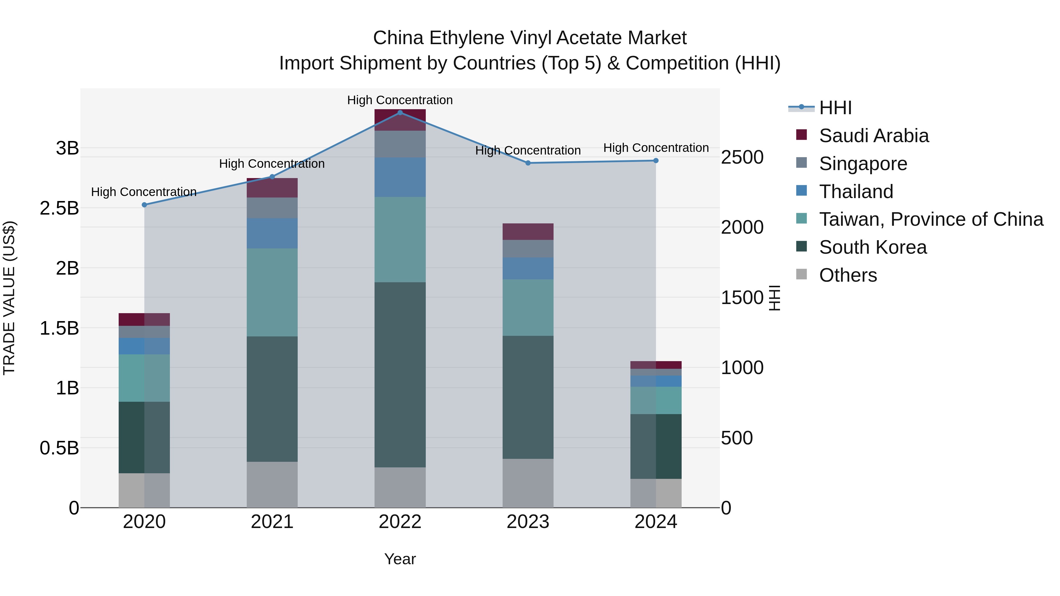 China Ethylene Vinyl Acetate Market Top 5 Importing Countries and Market Competition (HHI) Analysis