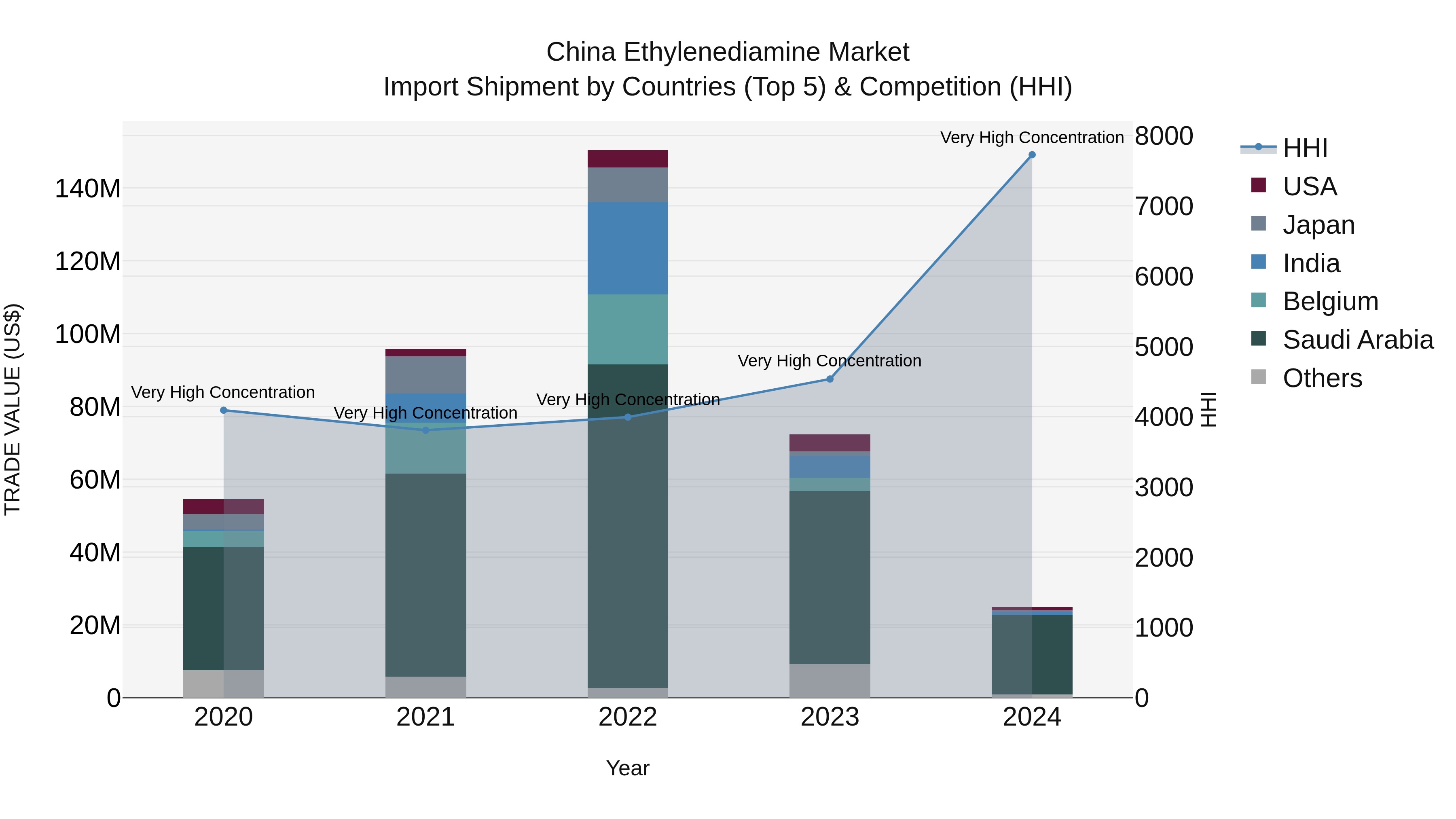 China Ethylenediamine Market Top 5 Importing Countries and Market Competition (HHI) Analysis