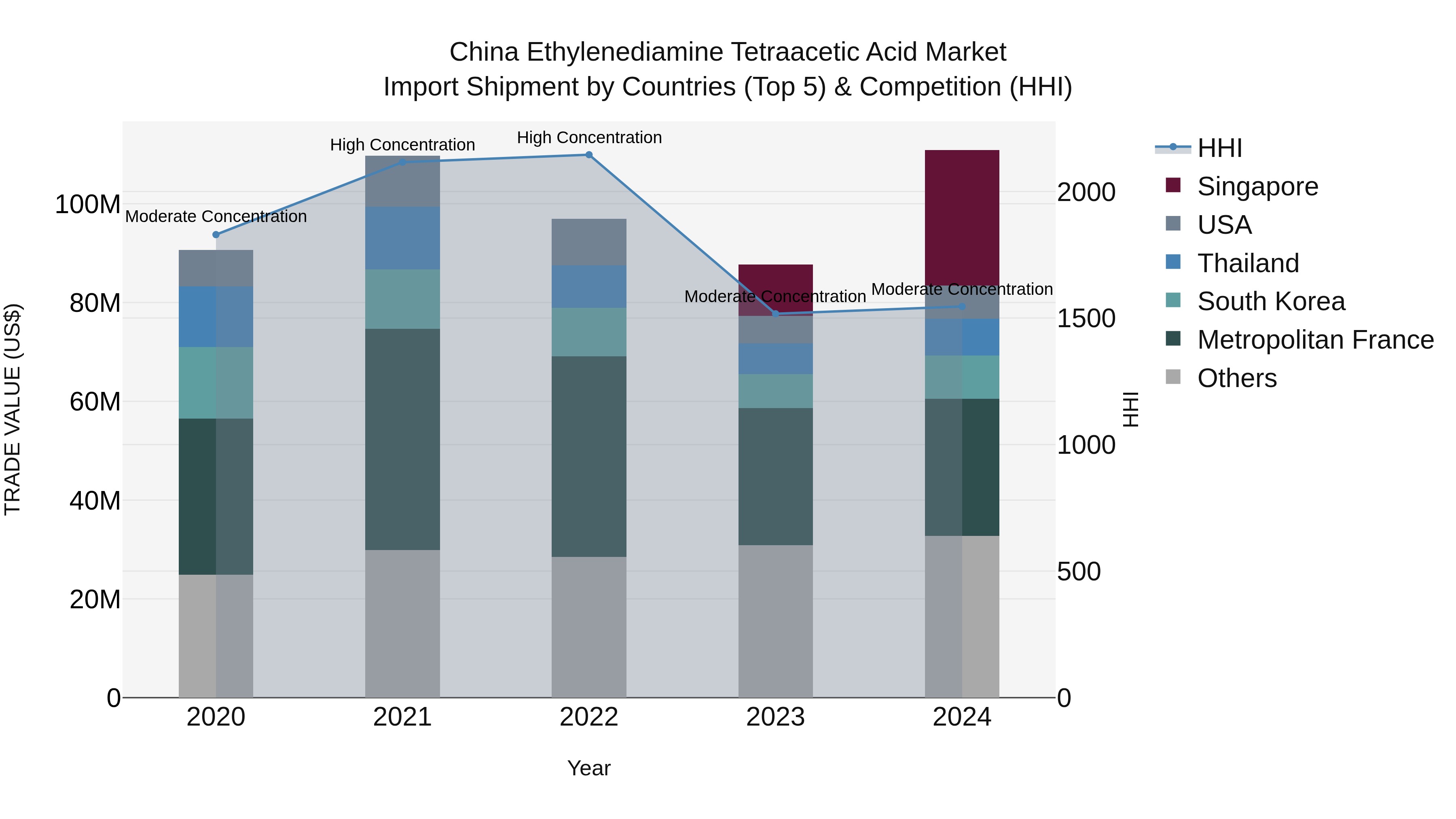 China Ethylenediamine Tetraacetic Acid Market Top 5 Importing Countries and Market Competition (HHI) Analysis