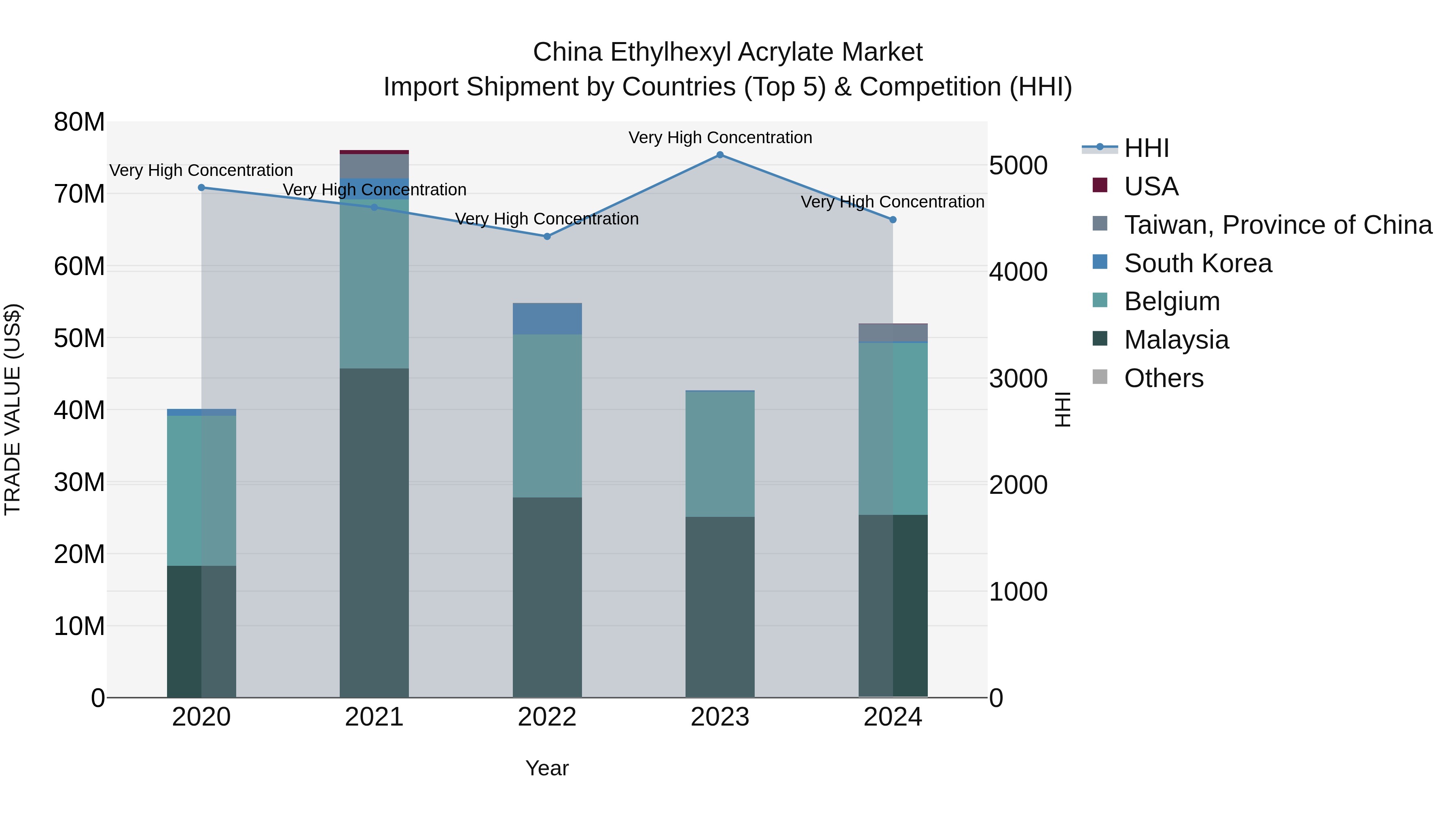 China Ethylhexyl Acrylate Market Top 5 Importing Countries and Market Competition (HHI) Analysis