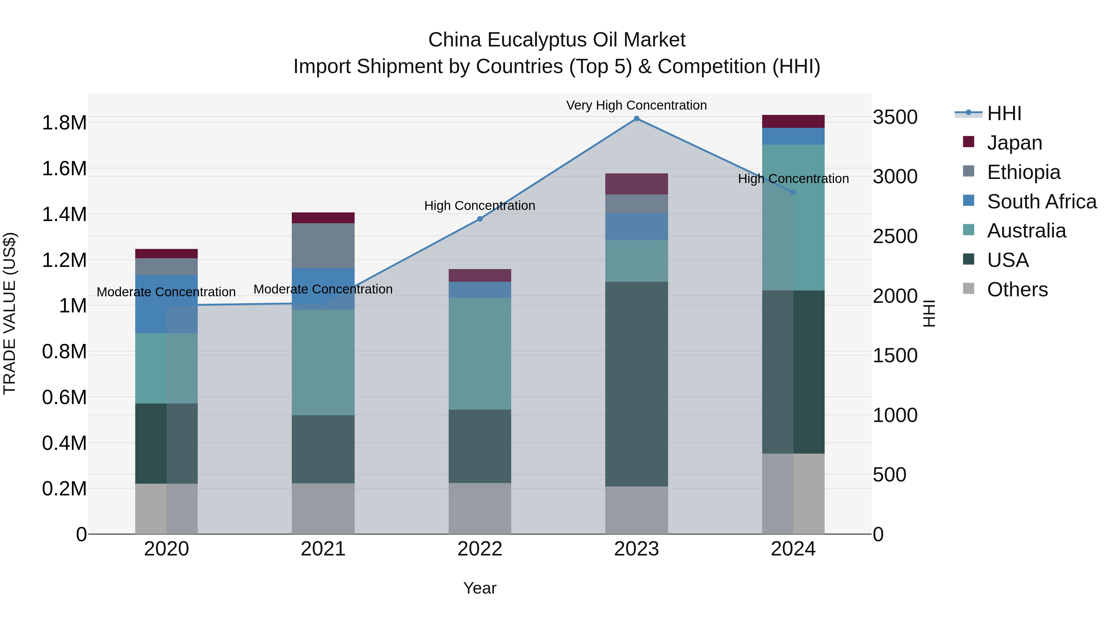 China Eucalyptus Oil Market Top 5 Importing Countries and Market Competition (HHI) Analysis