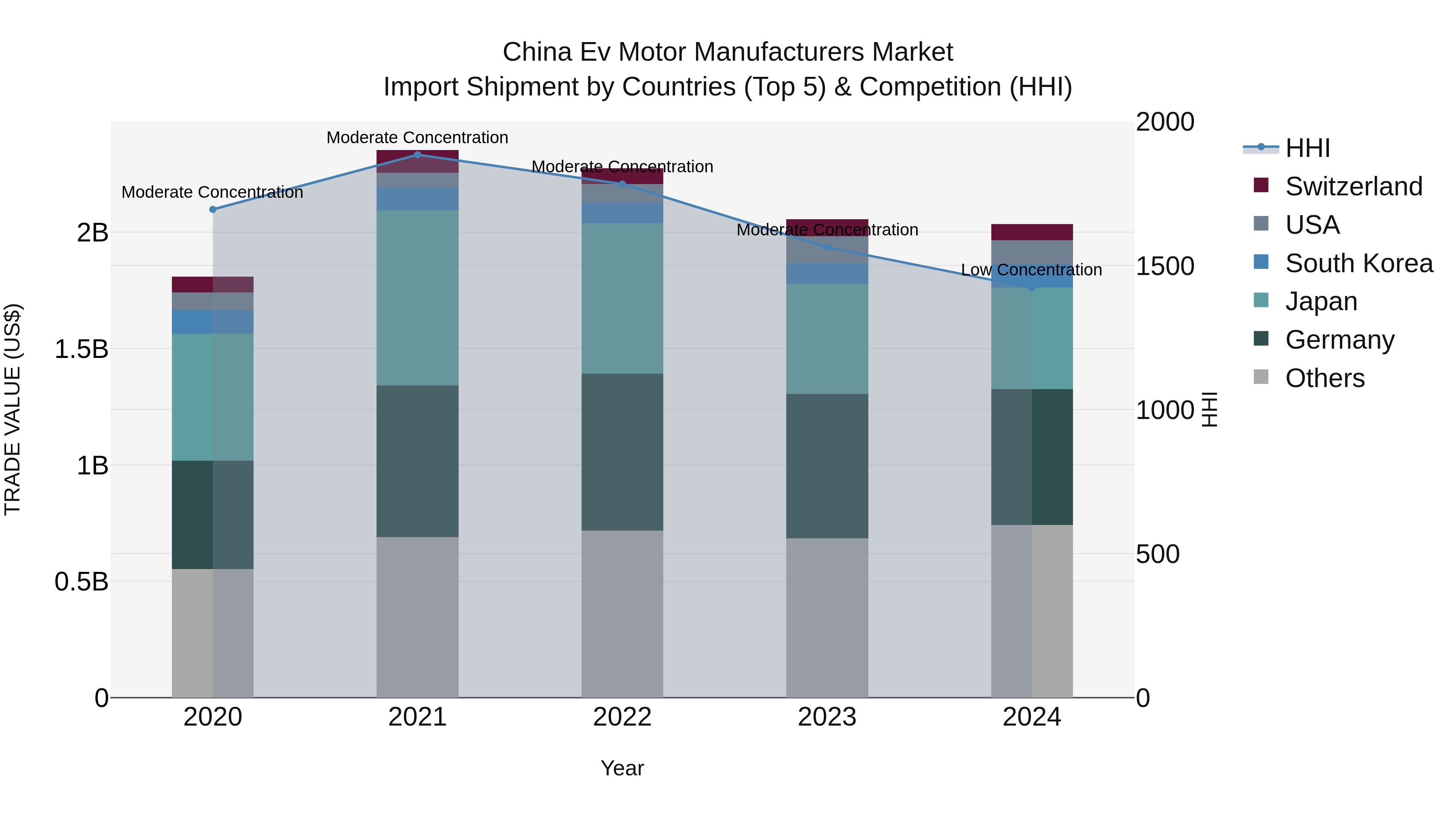 China Ev Motor Manufacturers Market Top 5 Importing Countries and Market Competition (HHI) Analysis