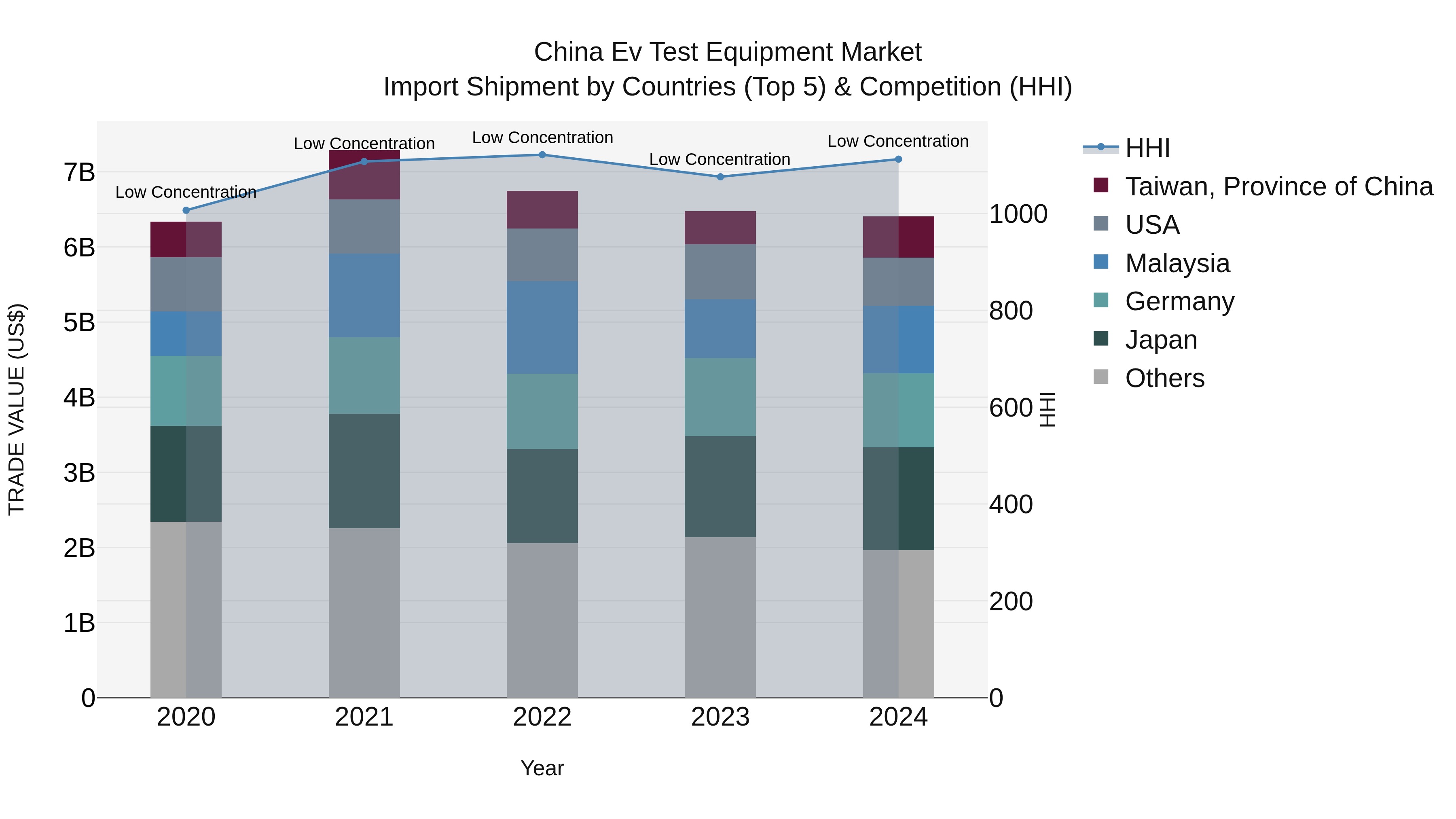 China Ev Test Equipment Market Top 5 Importing Countries and Market Competition (HHI) Analysis