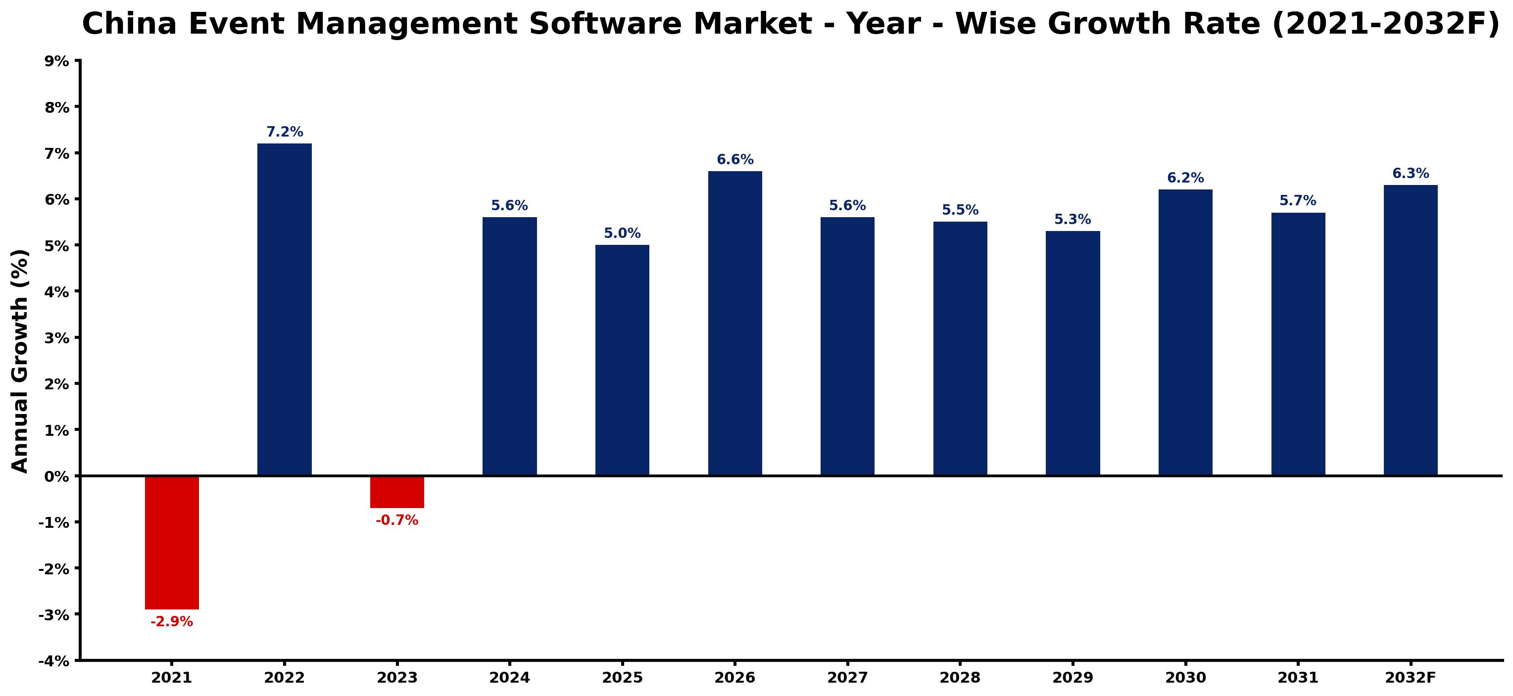 China Event Management Software Market Year-wise Growth Rate and Key Drivers