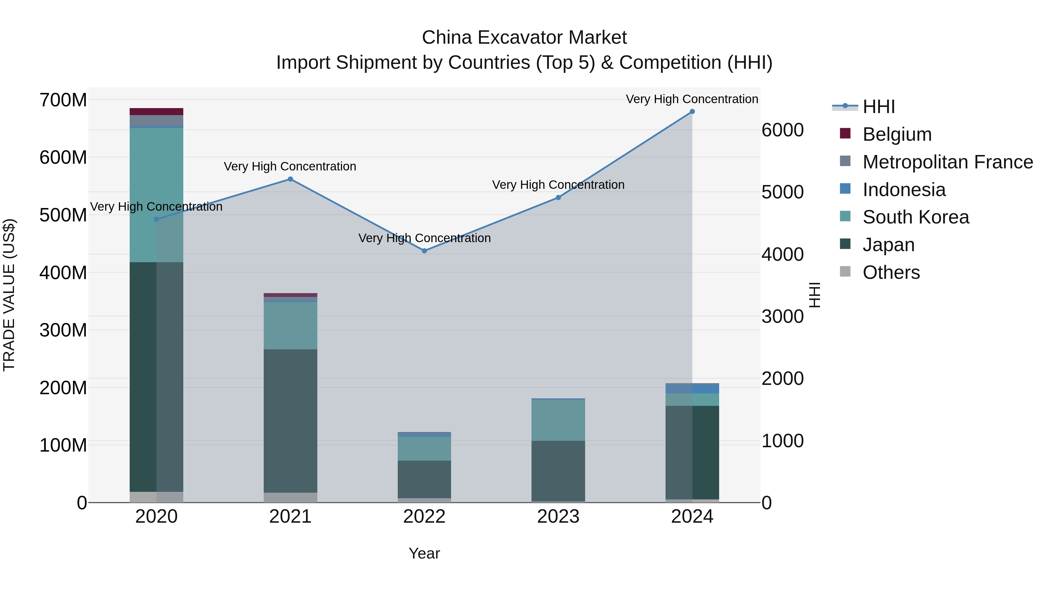China Excavator Market Top 5 Importing Countries and Market Competition (HHI) Analysis