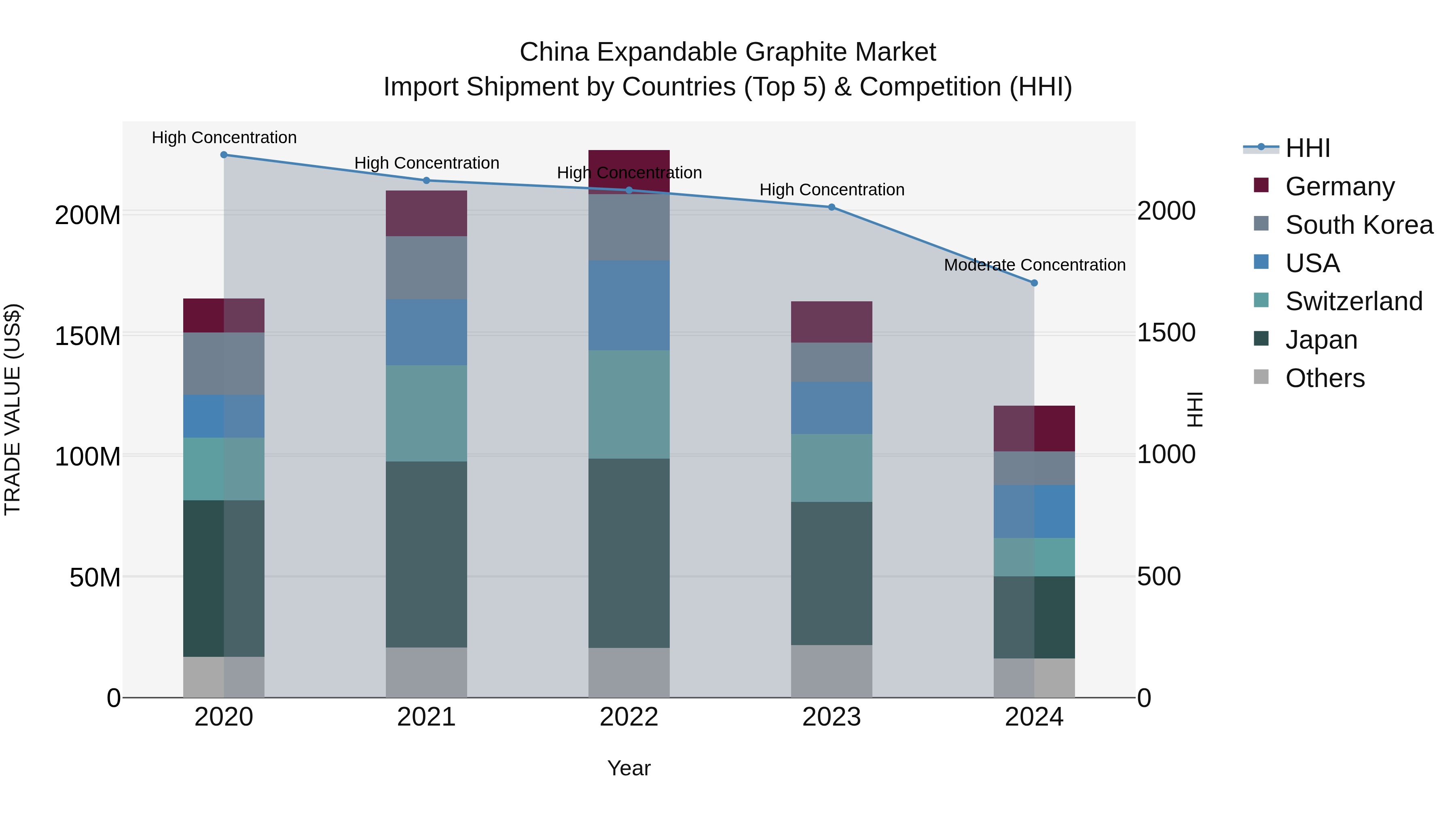 China Expandable Graphite Market Top 5 Importing Countries and Market Competition (HHI) Analysis