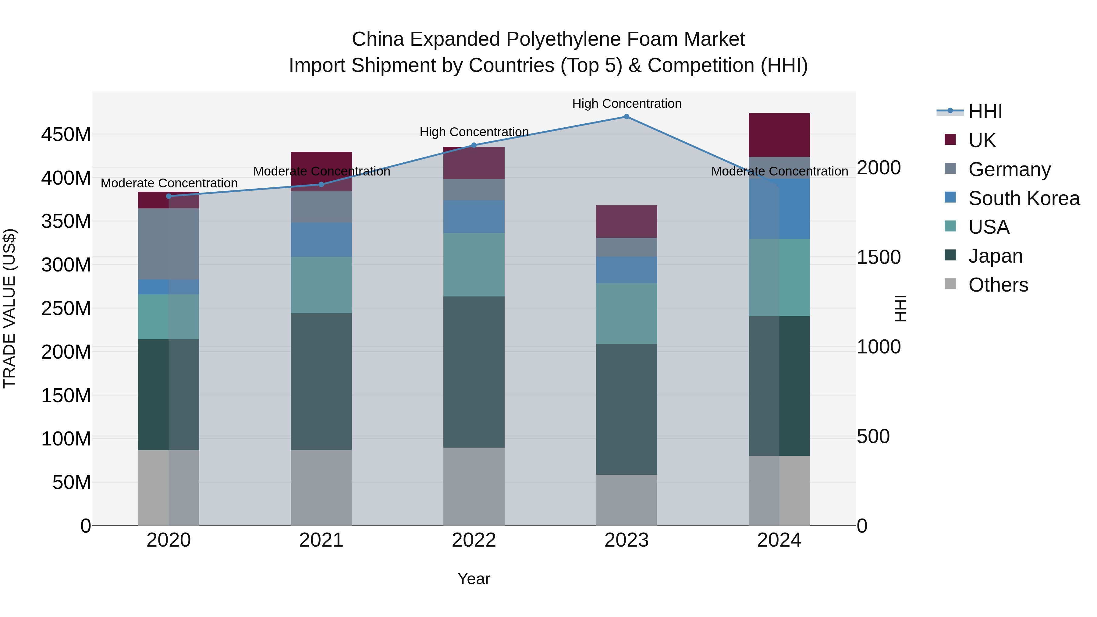 China Expanded Polyethylene Foam Market Top 5 Importing Countries and Market Competition (HHI) Analysis