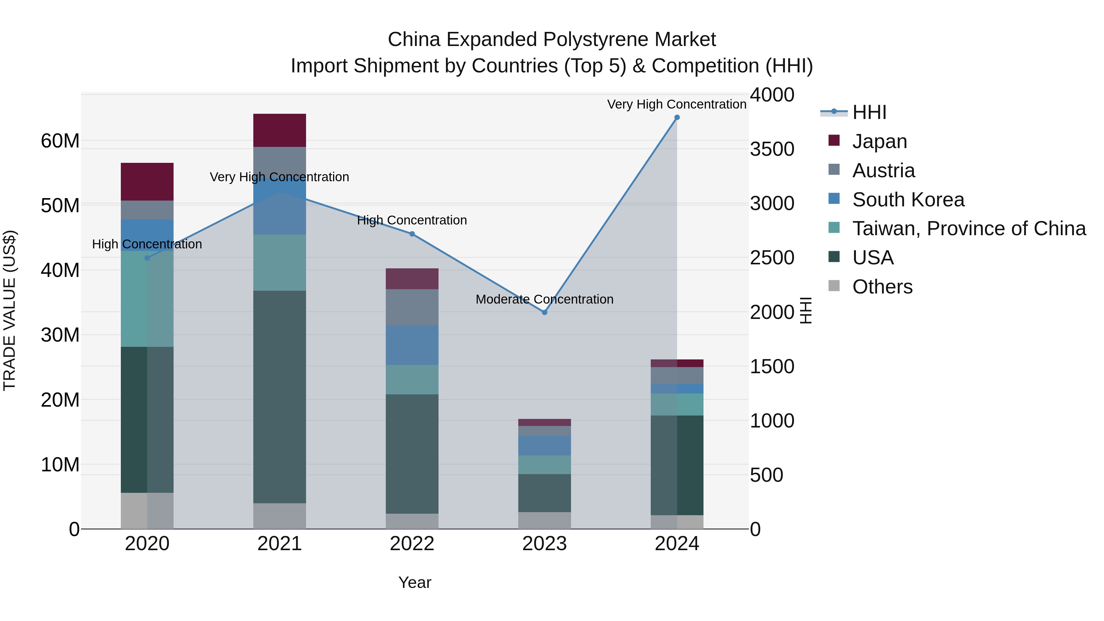 China Expanded Polystyrene Market Top 5 Importing Countries and Market Competition (HHI) Analysis