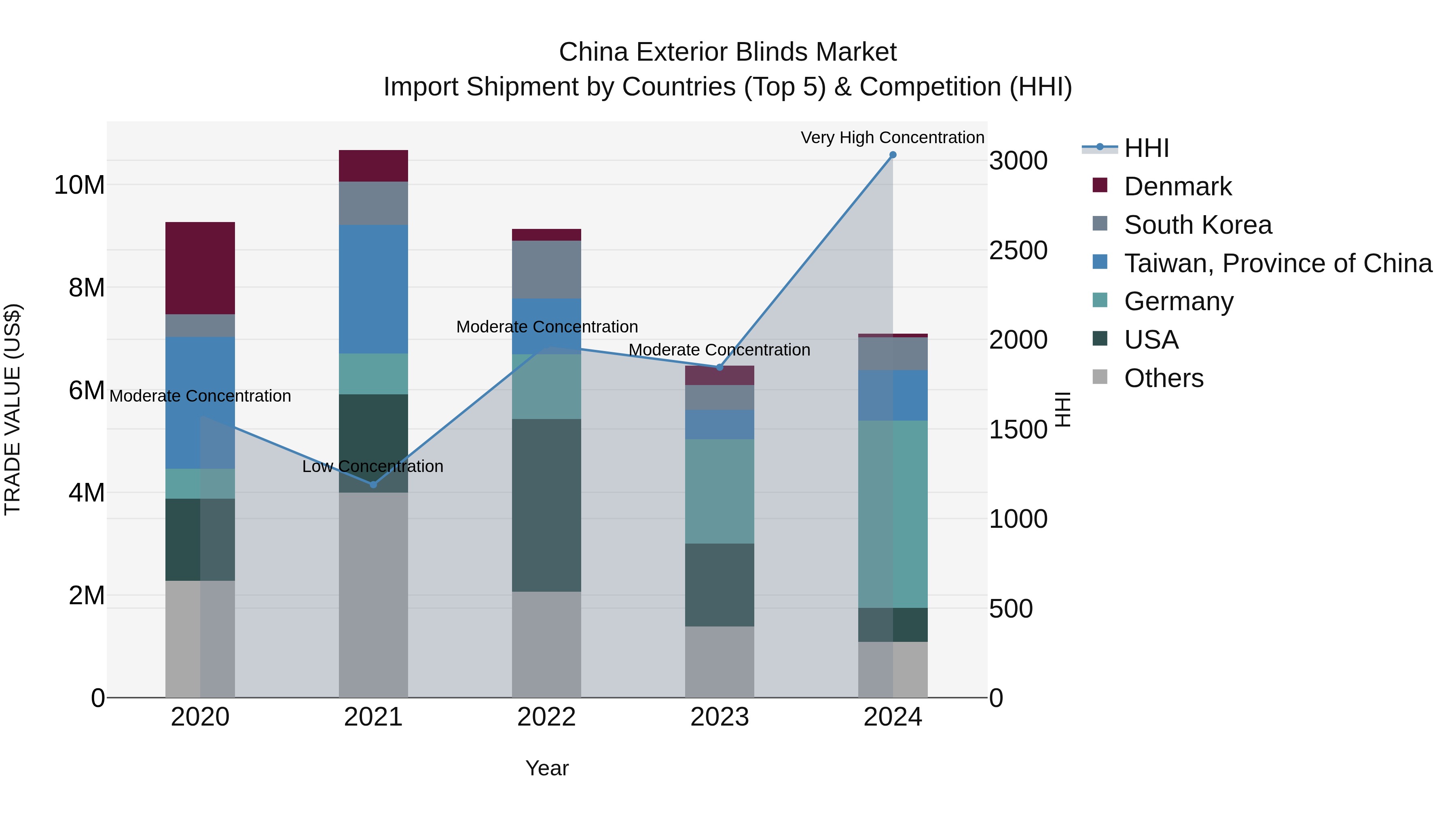 China Exterior Blinds Market Top 5 Importing Countries and Market Competition (HHI) Analysis